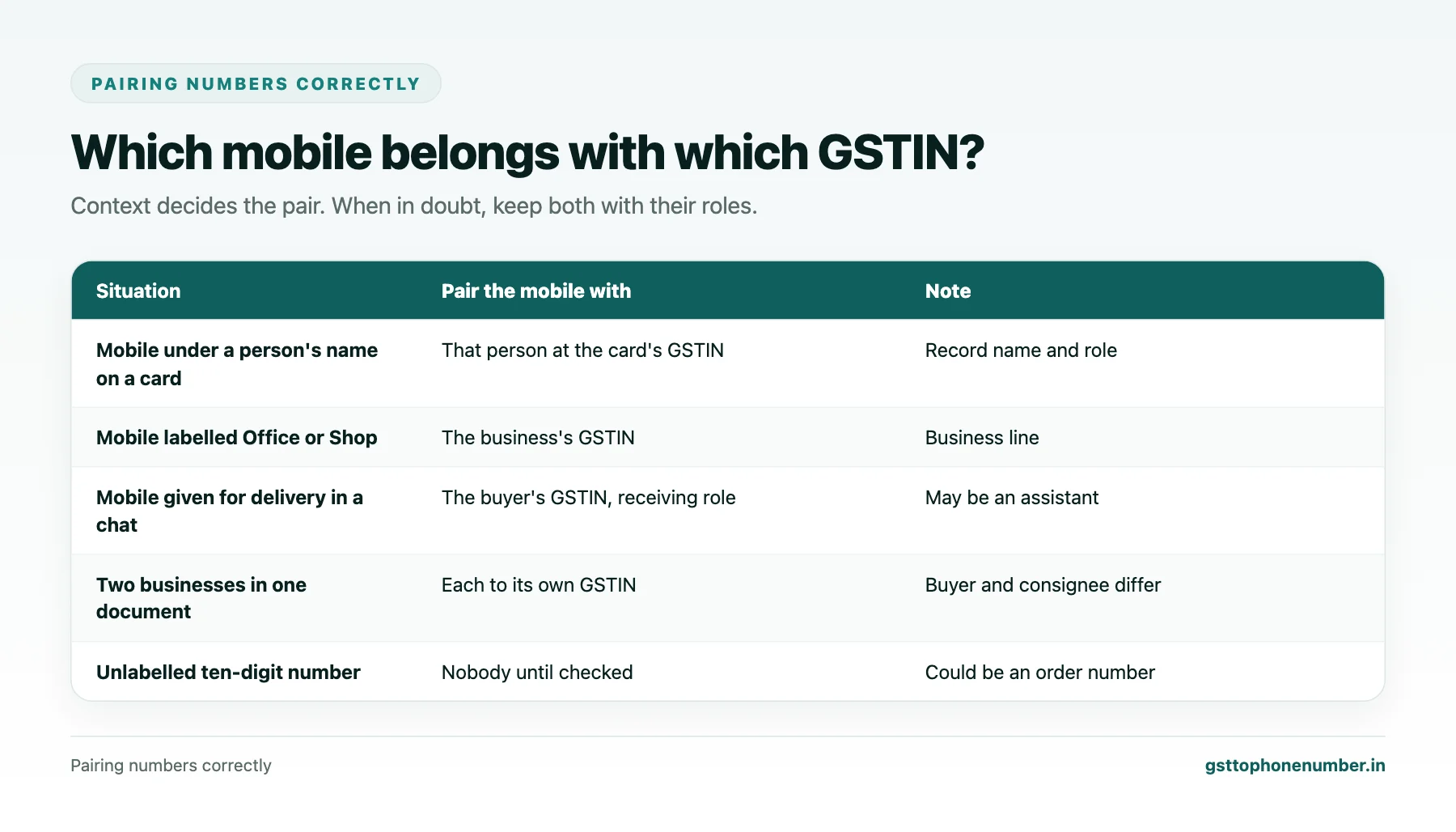 Extract mobile number from GST number pairing rules for cards and chats with several numbers