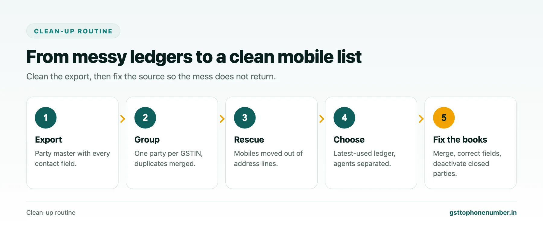 Extract mobile number from GSTIN ledger clean-up routine from export to fixing the books