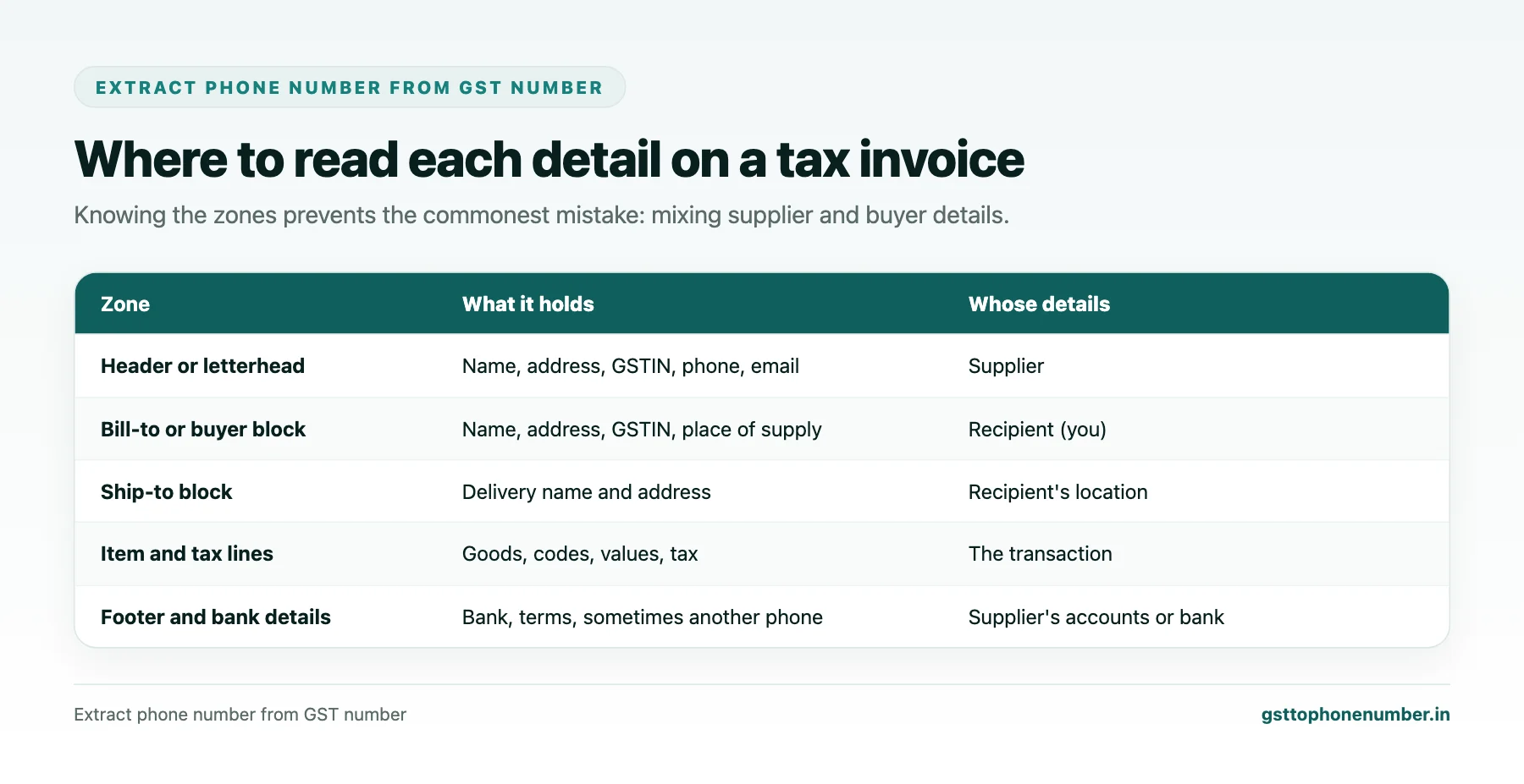 Extract phone number from GST number invoice zones showing supplier header, buyer block, item lines and footer