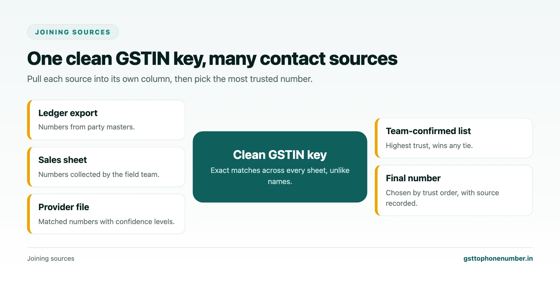 Extract phone number from GSTIN by joining ledger, sales sheet and provider file on a clean GSTIN key