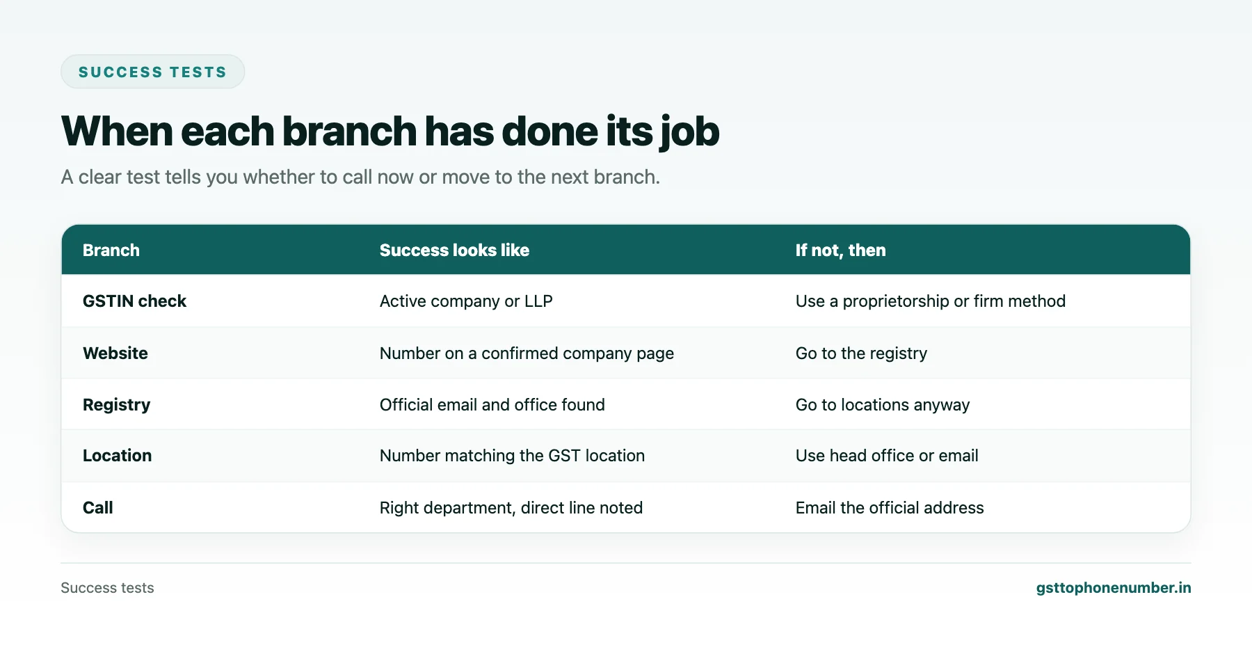Find company phone number by GST number success tests and fallbacks for each branch of the decision tree