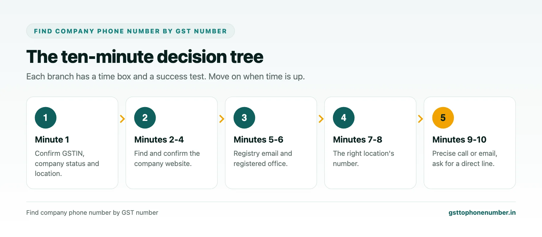 Find company phone number by GST number ten-minute decision tree from GSTIN check to website, registry, location and call