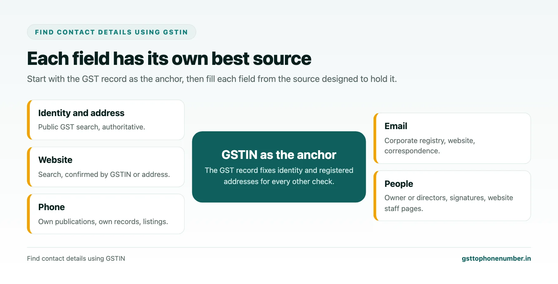 Find contact details using GSTIN source map for identity, address, phone, email, website and people fields