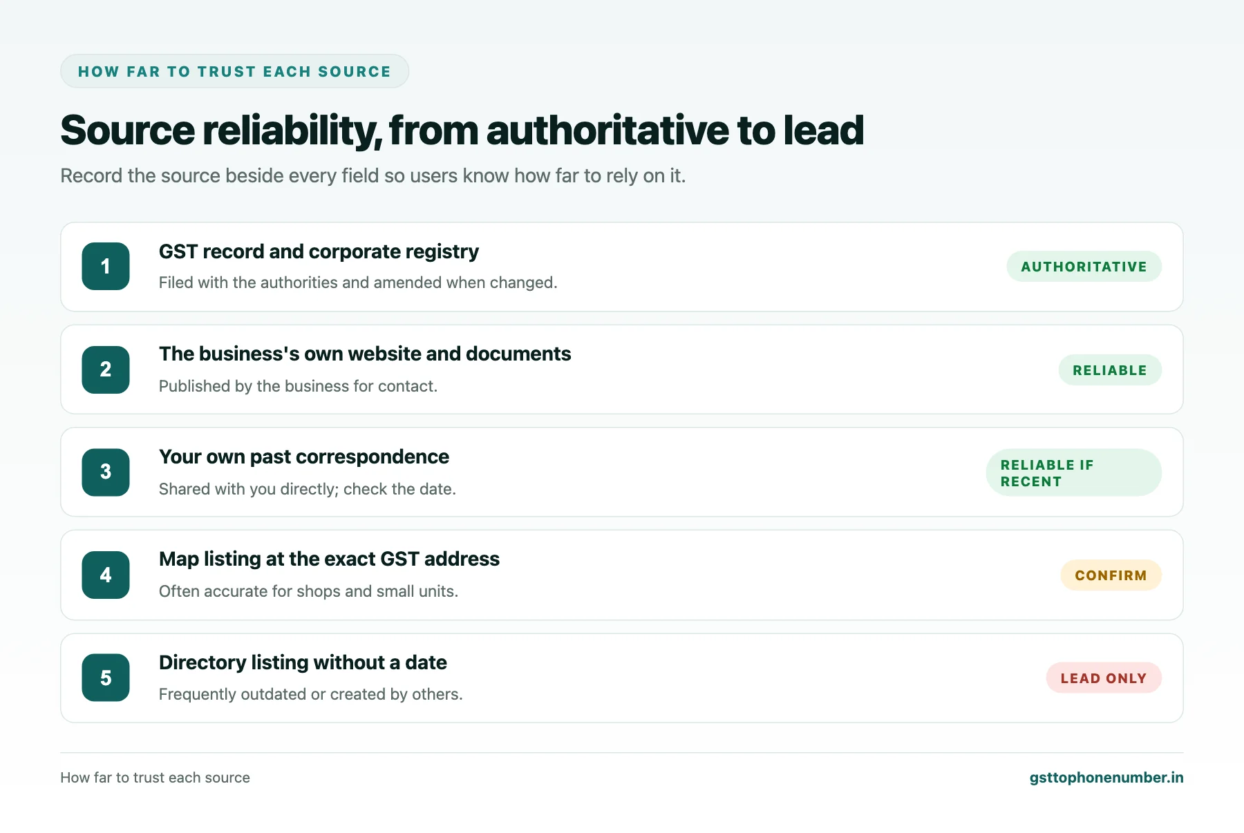 Find contact details using GSTIN trust levels for each type of source from GST record to directory listing