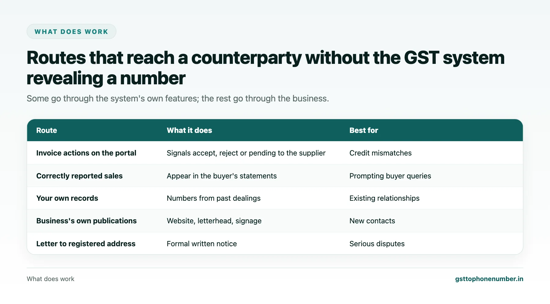 Find contact number by GSTN alternatives using invoice actions, own records and the business's own publications