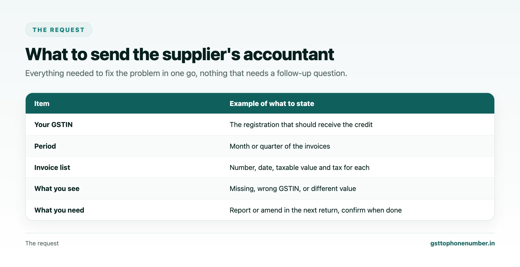 Find contact number with GST number request details for a supplier missing invoices in GST returns