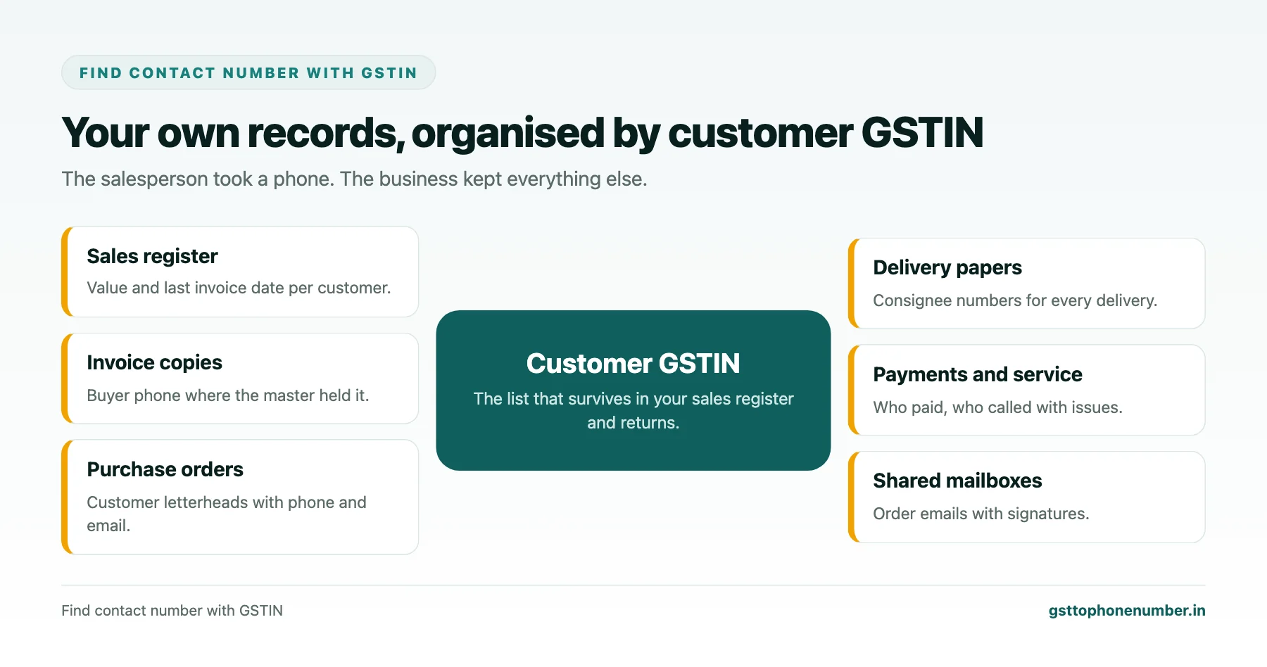 Find contact number with GSTIN sources in your own records: sales register, invoices, delivery papers, payments and emails