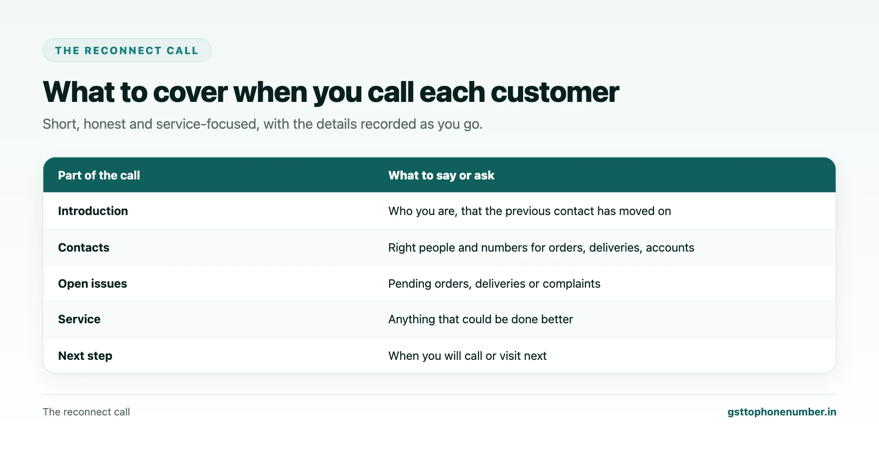 Find contact number with GSTIN reconnect call checklist for customers of a departed salesperson