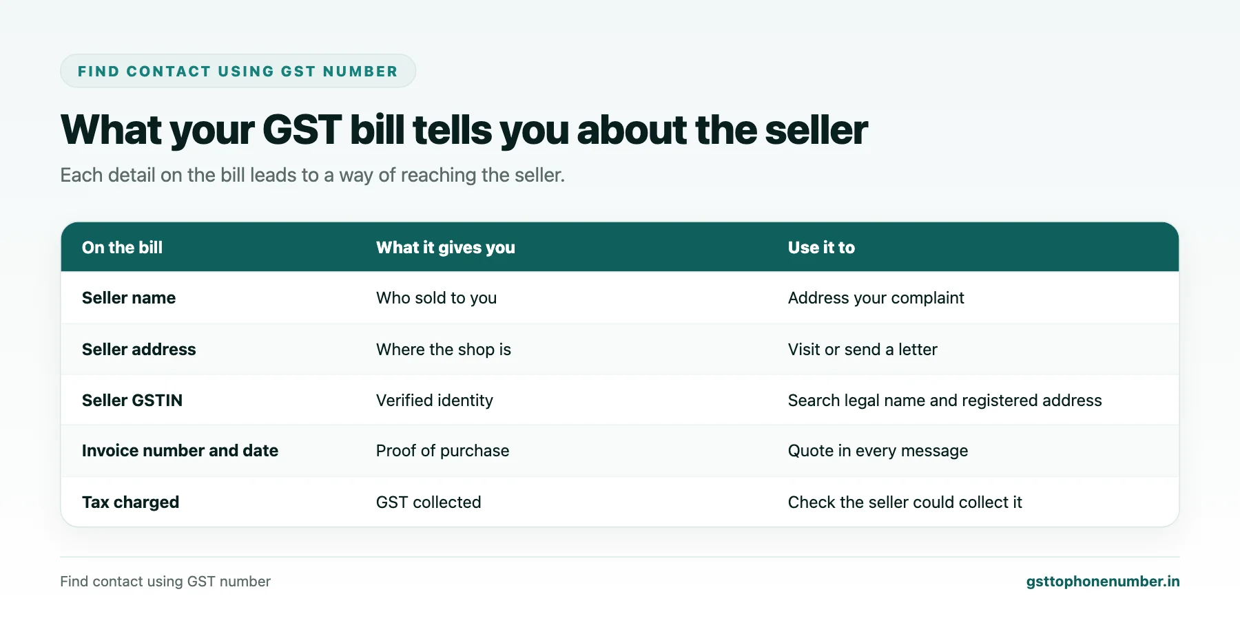Find contact using GST number on a consumer bill showing seller name, address, GSTIN and invoice details