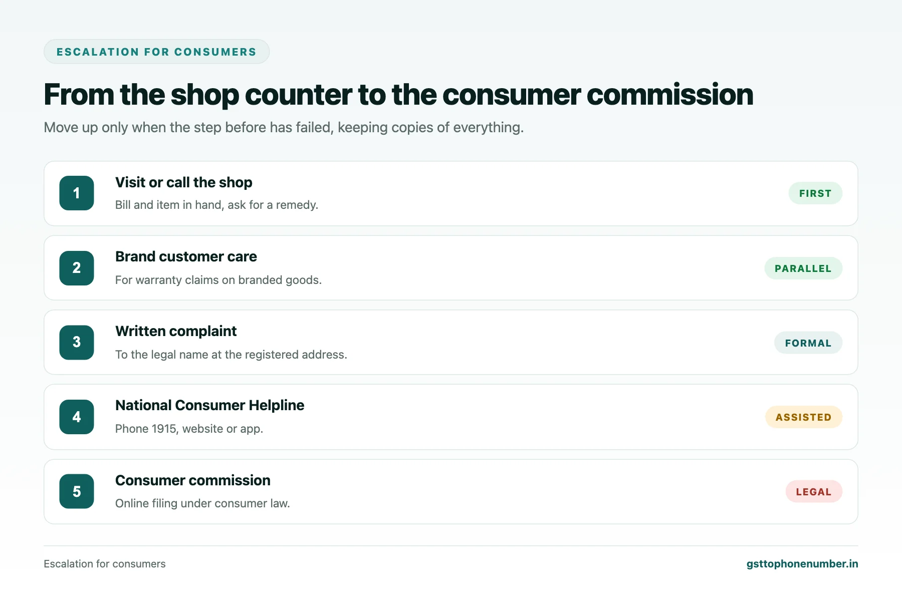Find contact using GST number consumer escalation from shop visit to written complaint, consumer helpline and commission