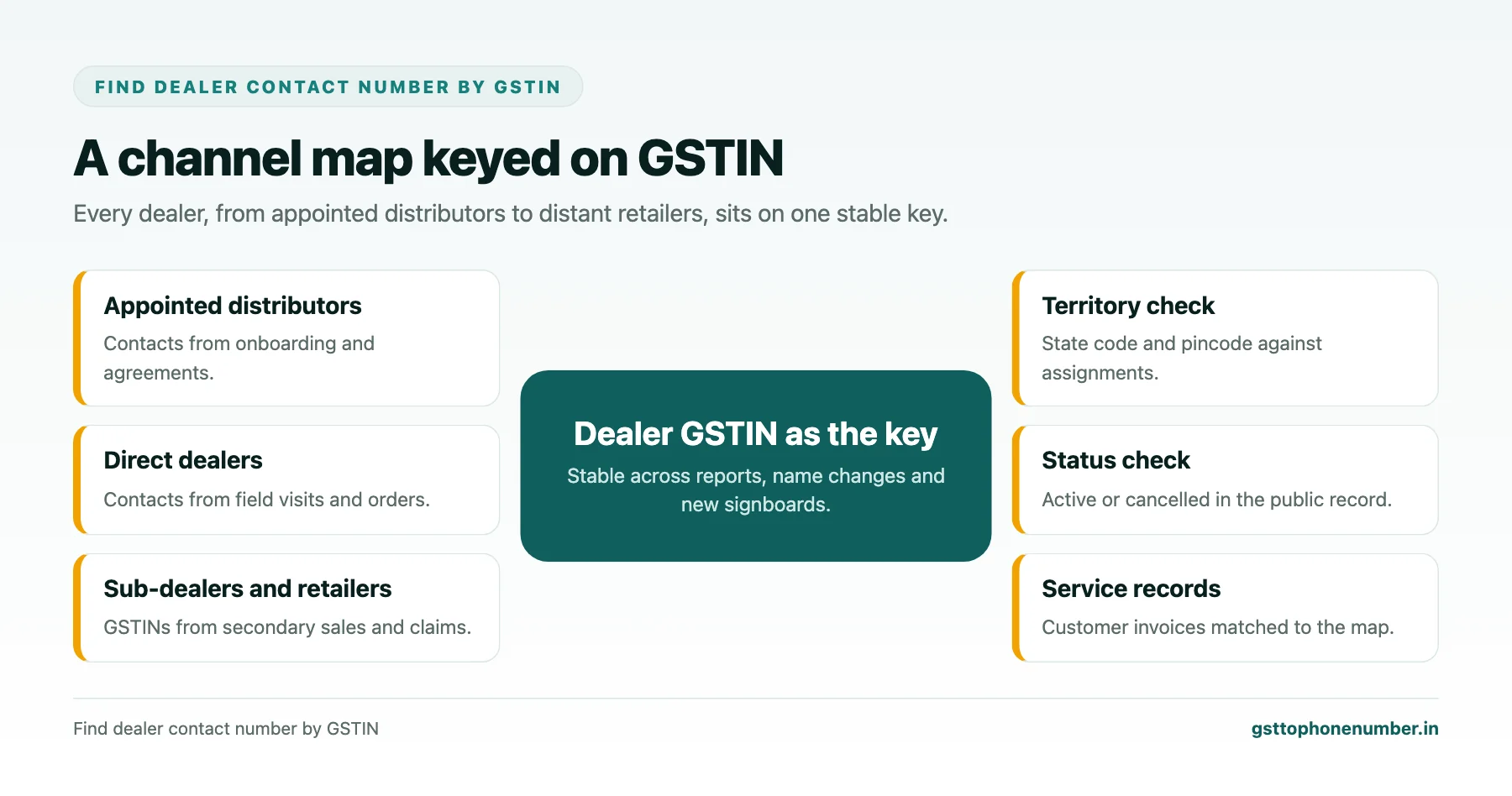 Find dealer contact number by GSTIN channel map with distributors, dealers and retailers keyed on GSTIN