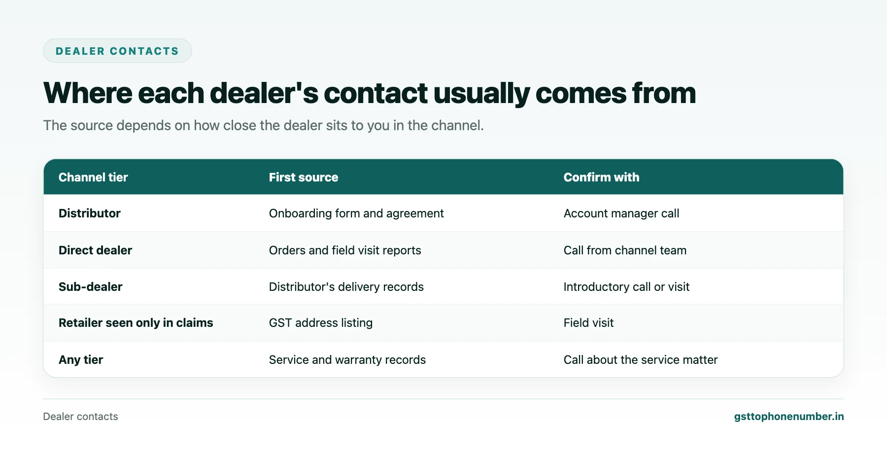 Find dealer contact number by GSTIN contact sources for distributors, dealers and sub-dealers