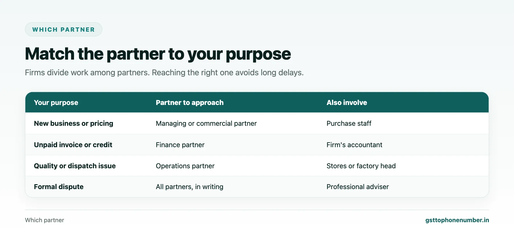 Find firm contact number by GSTIN partner roles for commercial, finance and operations matters