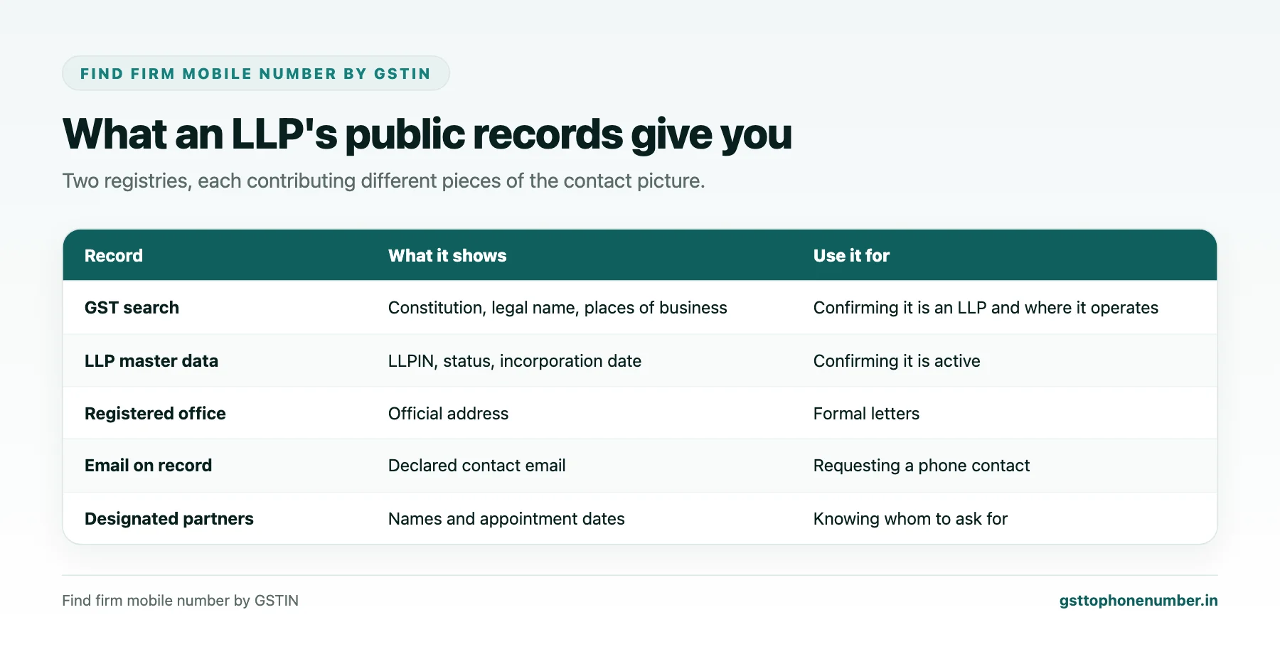 Find Firm Mobile Number by GSTIN When the Firm Is an LLP