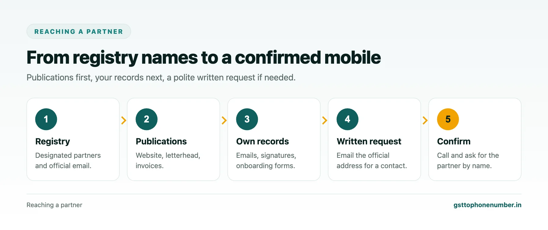 Find firm mobile number by GSTIN routes from LLP registry to partner publications, own records, email request and confirmation