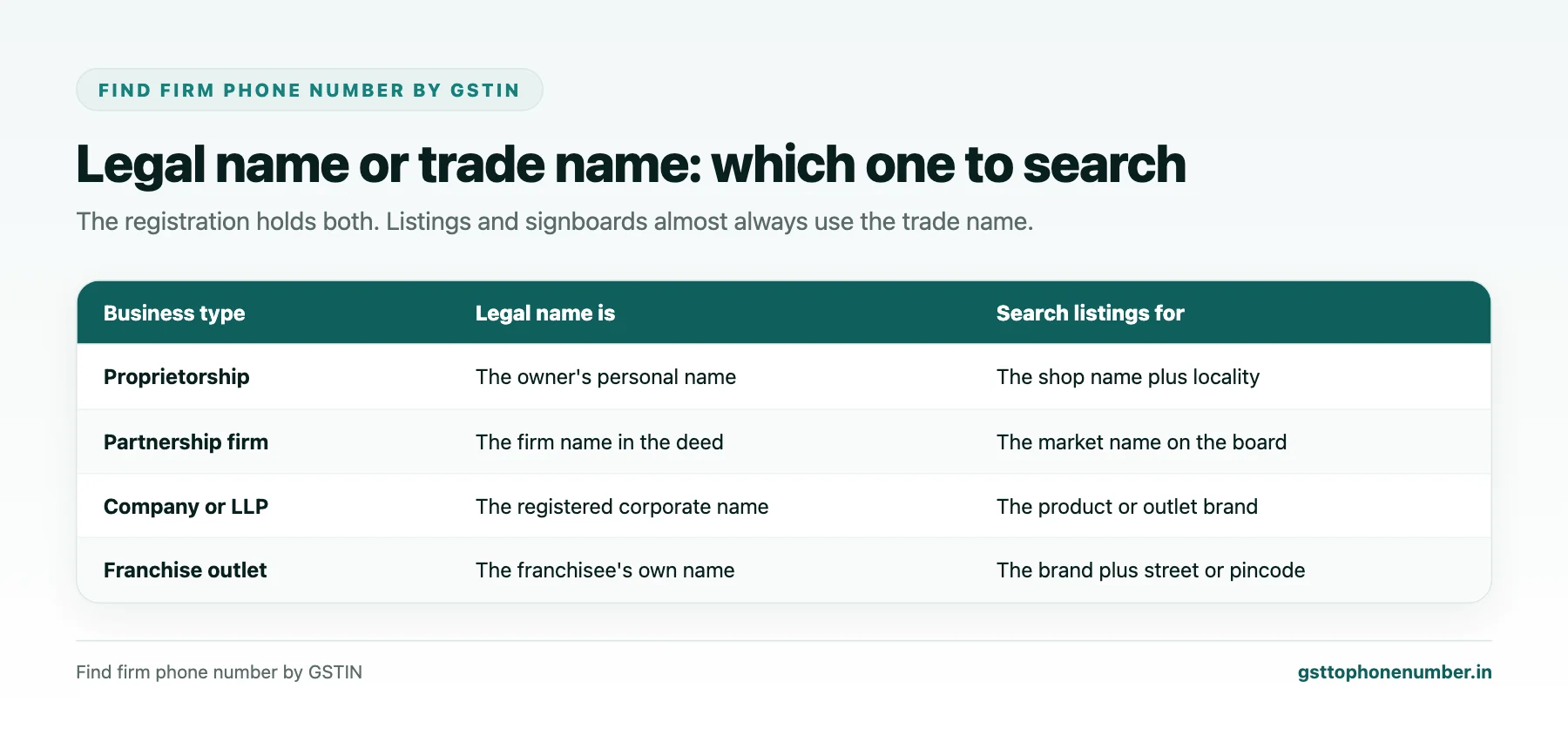 Find firm phone number by GSTIN by comparing legal name and trade name for each business type