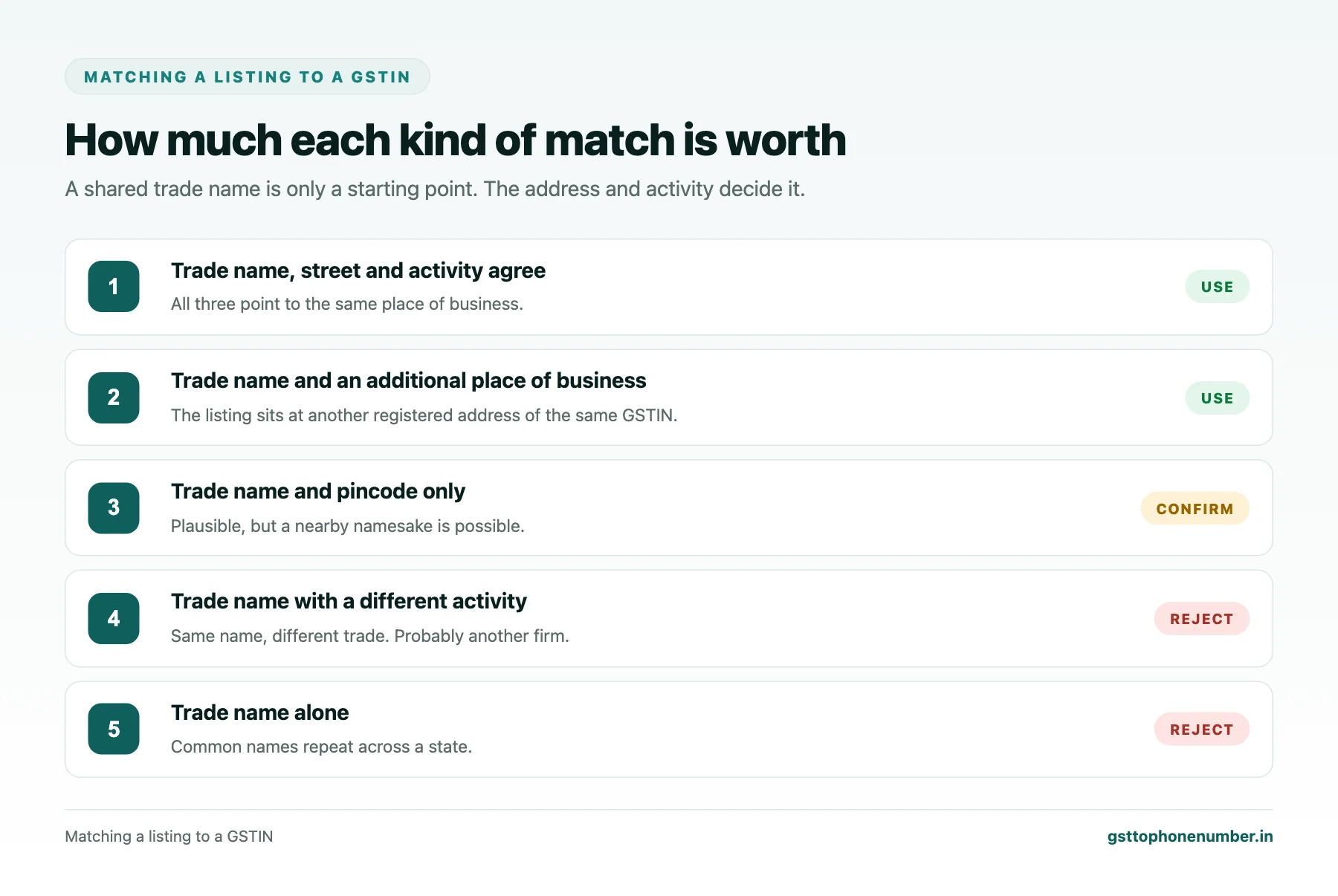 Find firm phone number by GSTIN match strength from name plus street down to name only