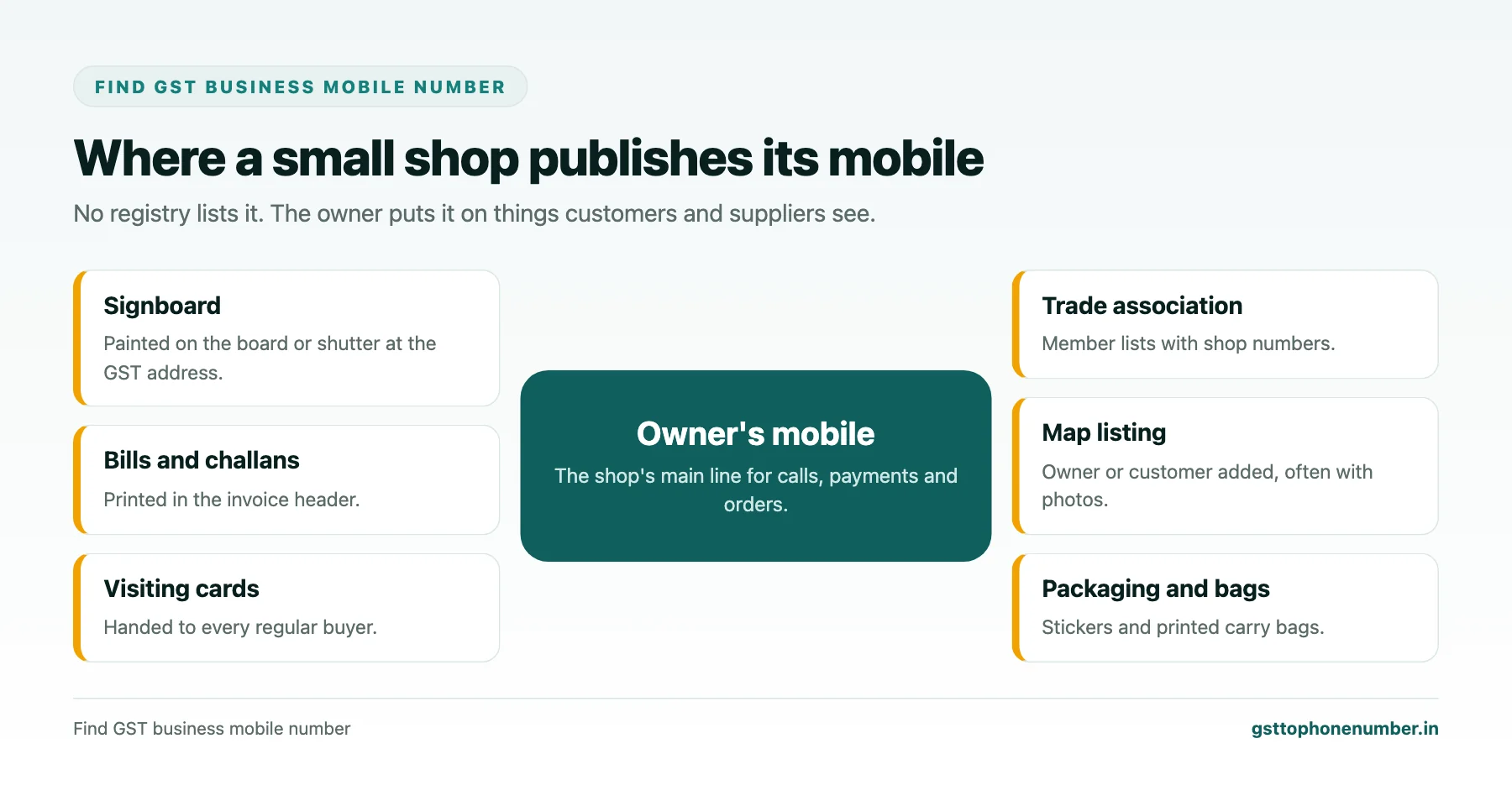 Find GST Business Mobile Number for Small Shops and Traders