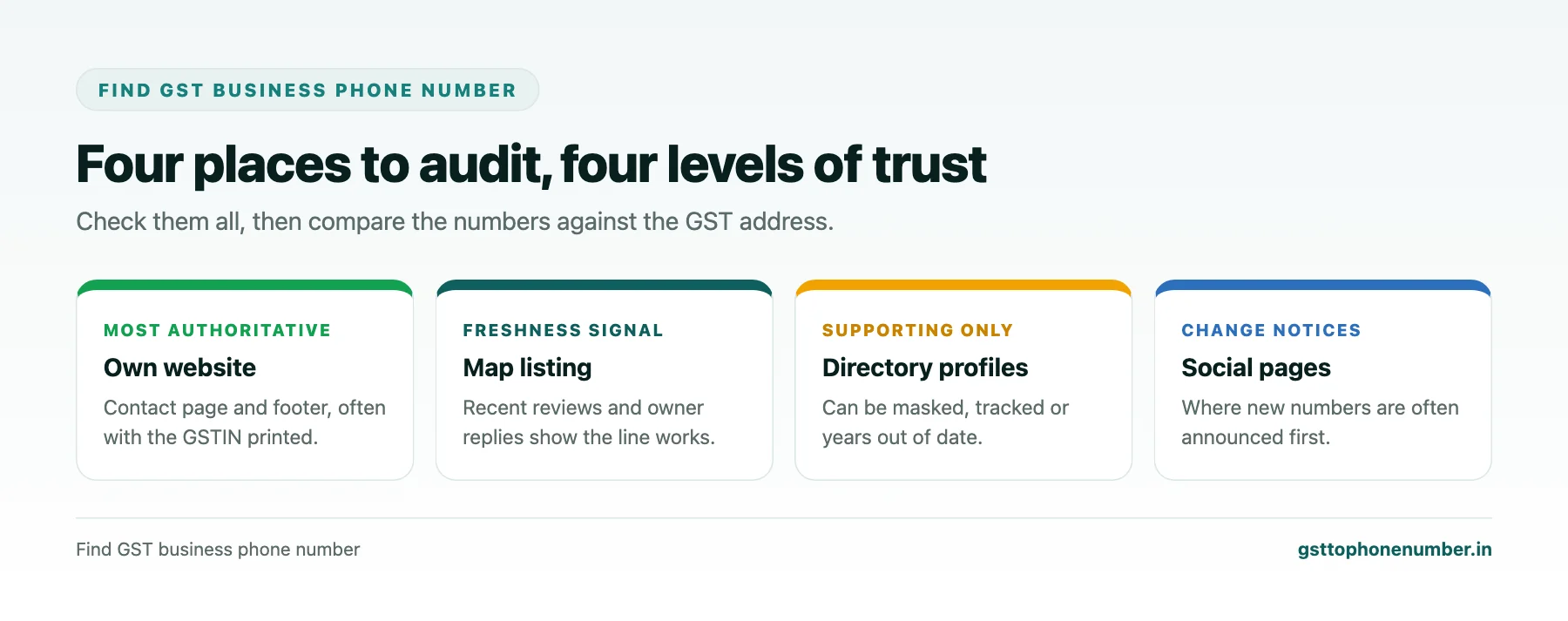 Find GST business phone number footprint audit across website, map listing, directory profiles and social pages