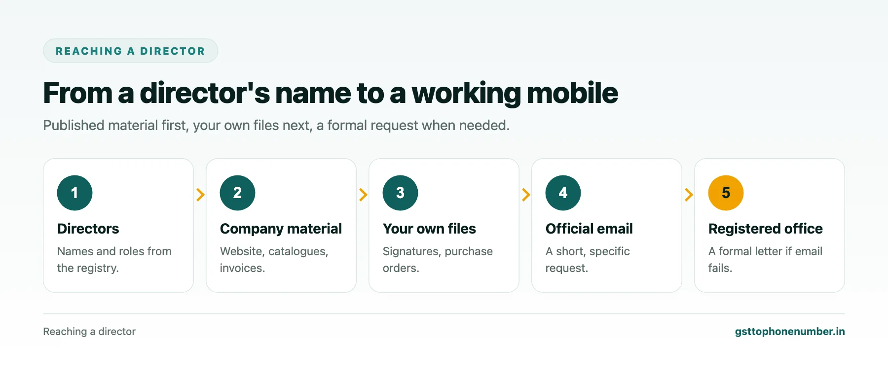 Find GST company mobile number routes from director names to documents, own files, email request and registered office