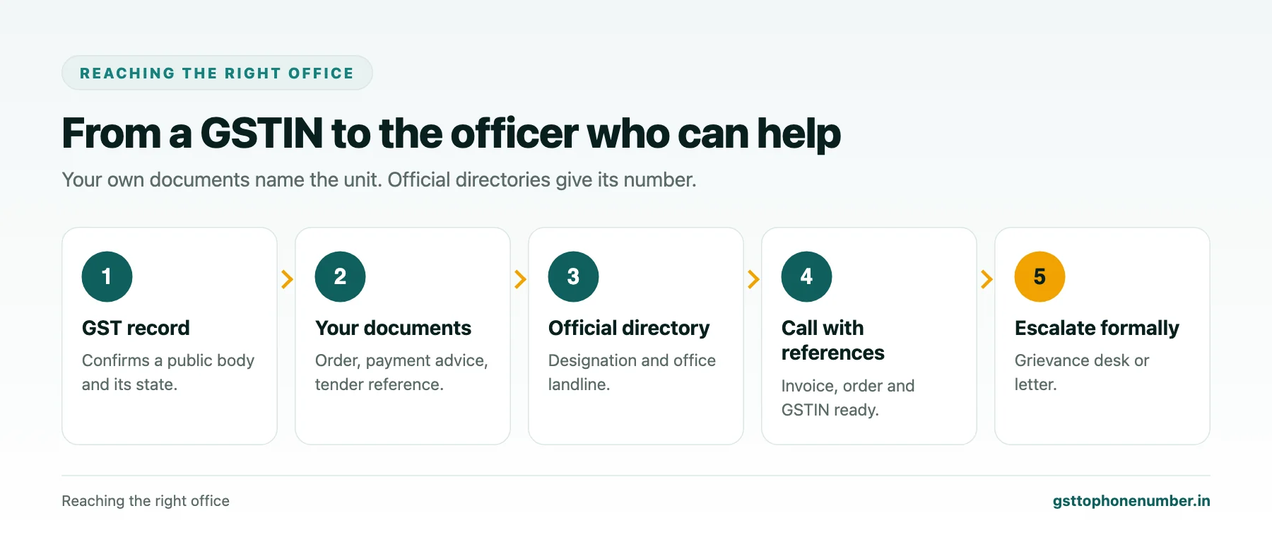 Find GST company phone number route from GST record to issuing office, official directory, call and formal escalation