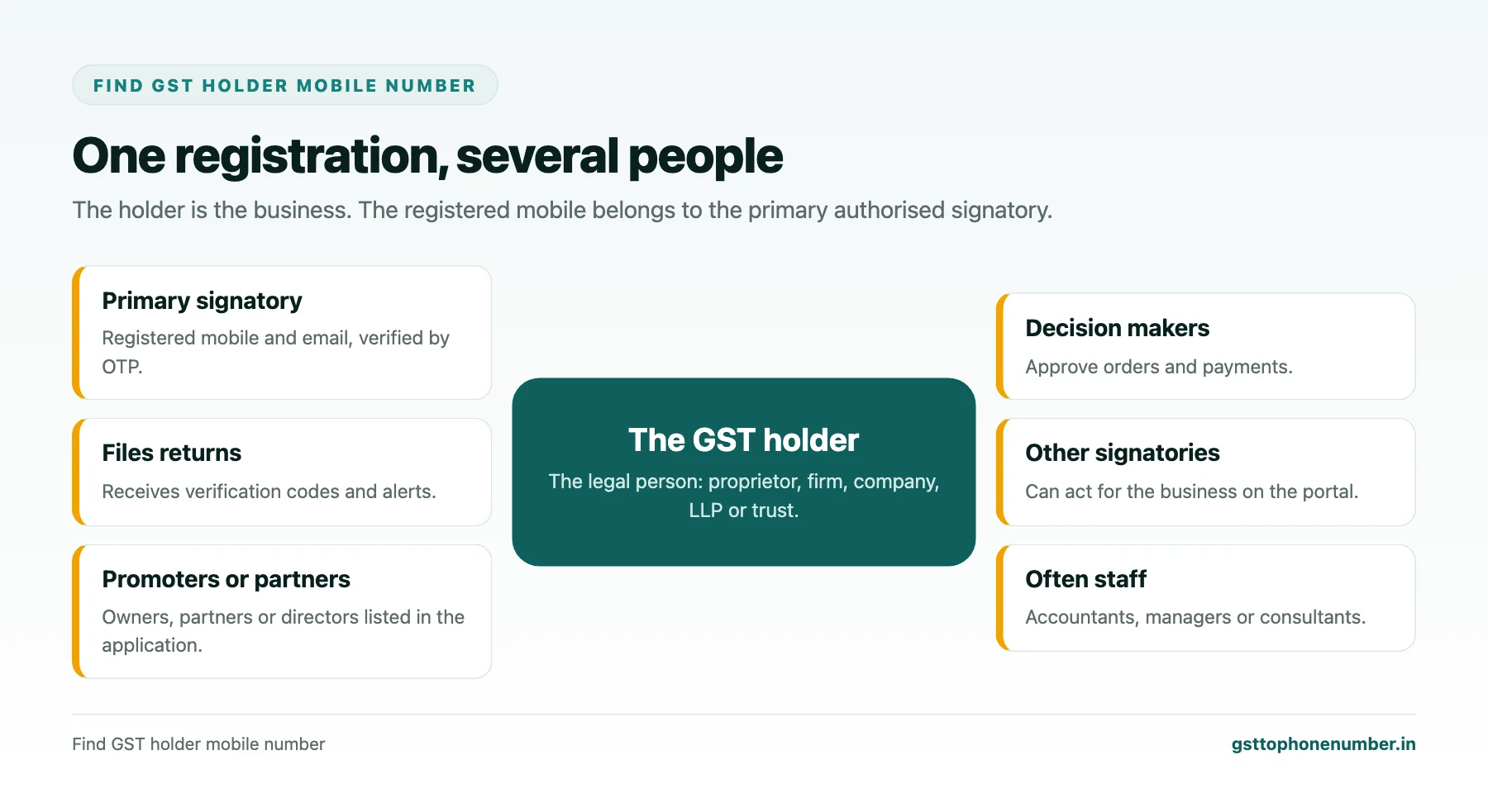 Find GST holder mobile number showing the business, the primary signatory, owners and other signatories on one registration