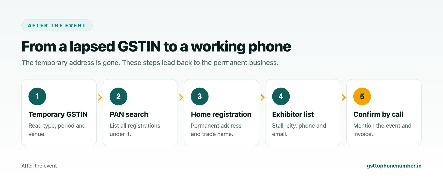 Find GST holder phone number route from temporary GSTIN to PAN search, home registration, exhibitor list and call