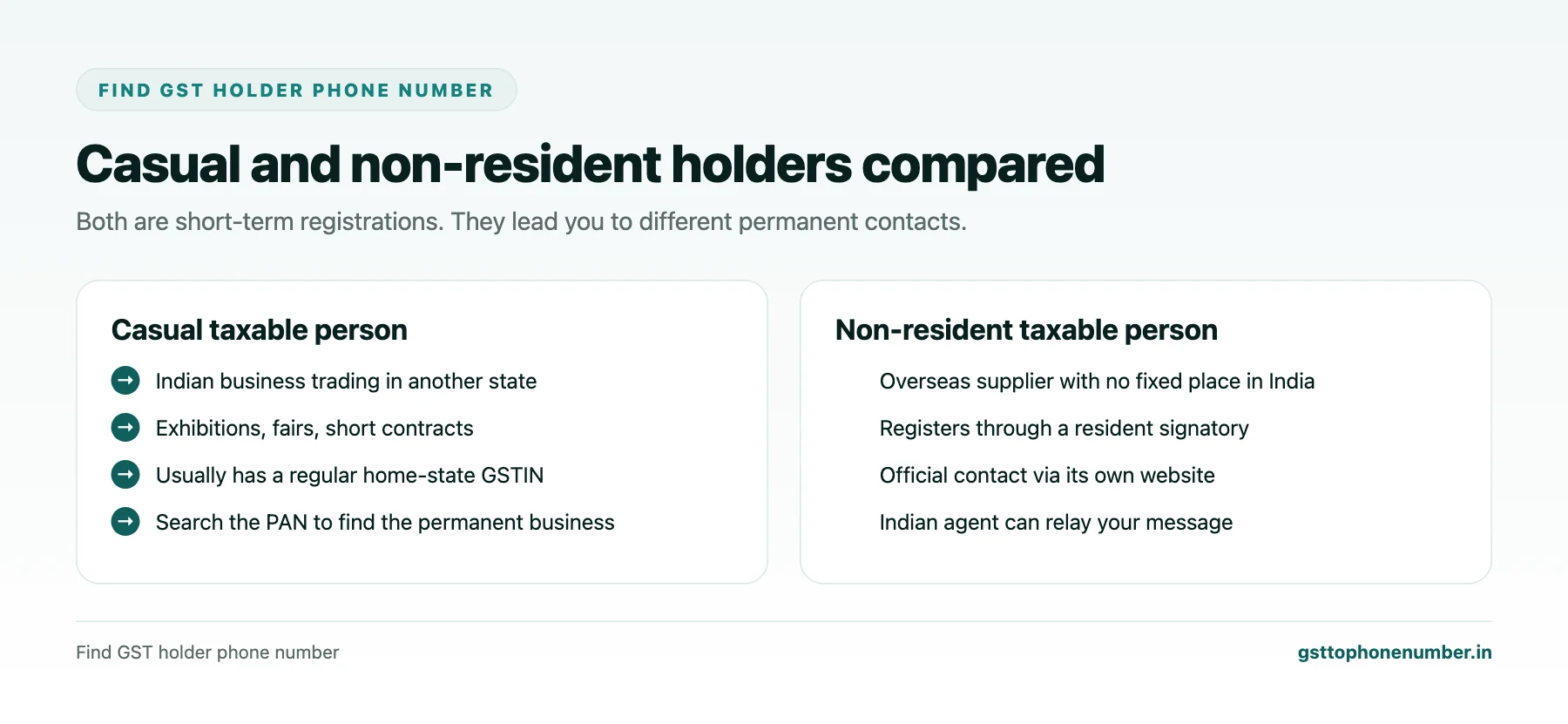 Find GST holder phone number for casual taxable persons and non-resident taxable persons compared