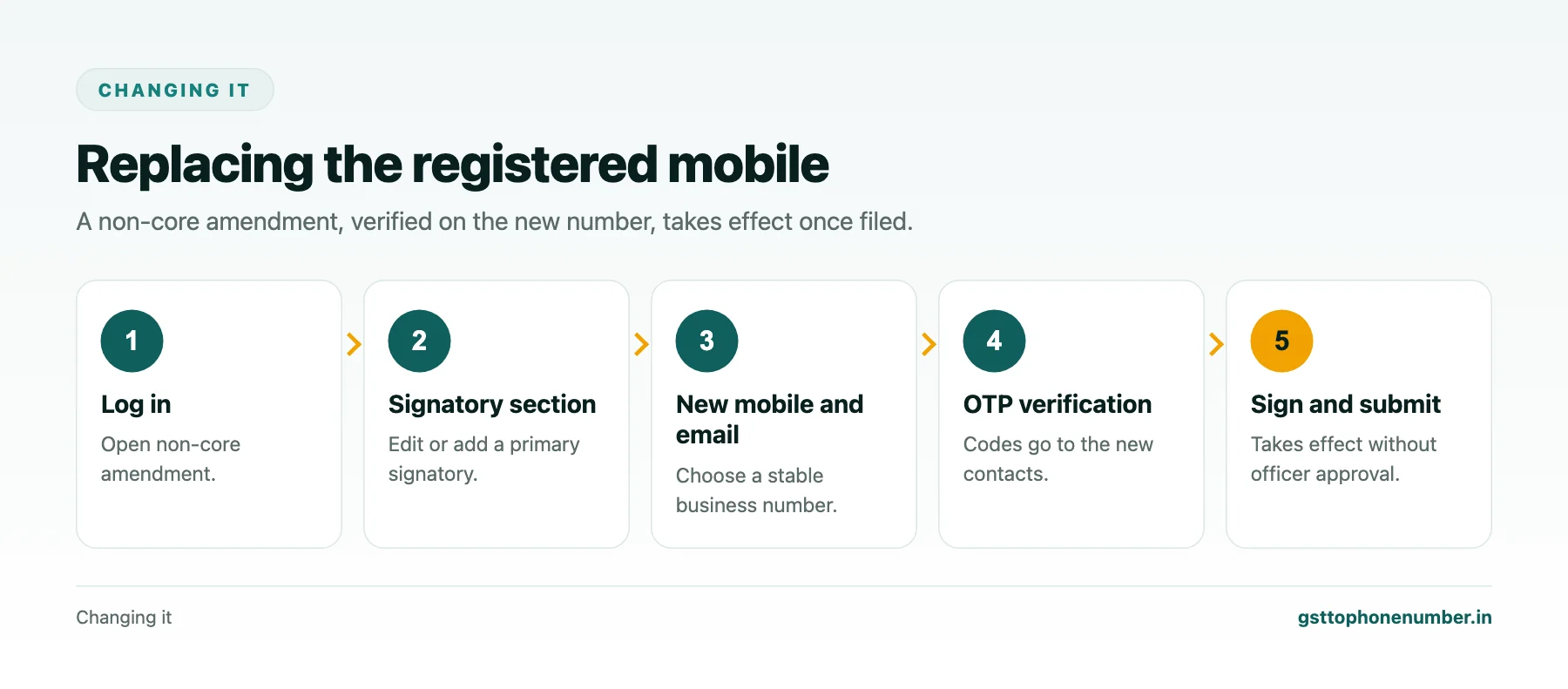 Find GST registered mobile number and change it through a non-core amendment with OTP verification