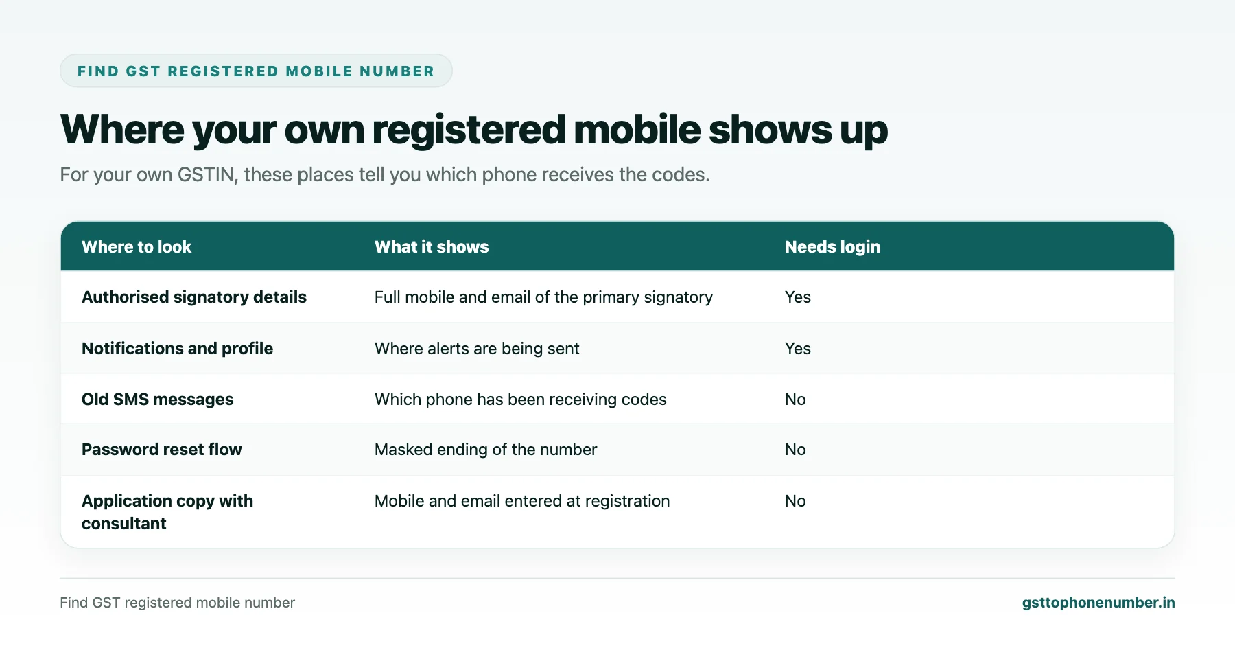 Find GST Registered Mobile Number for Your Own Registration
