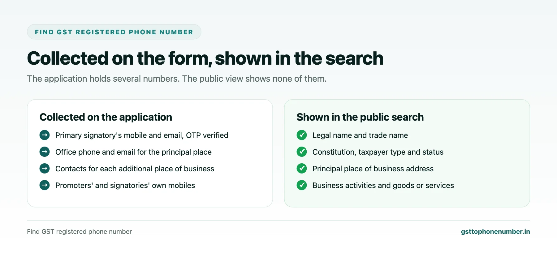 Find GST registered phone number comparison of contact fields collected on registration and fields shown in public search