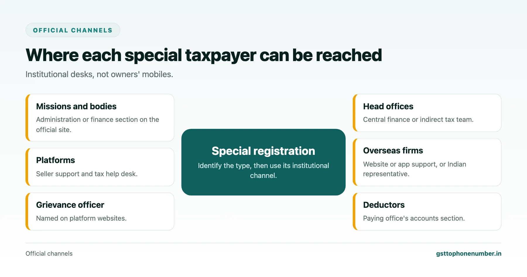 Find GST taxpayer phone number through official institutional channels for each special registration type