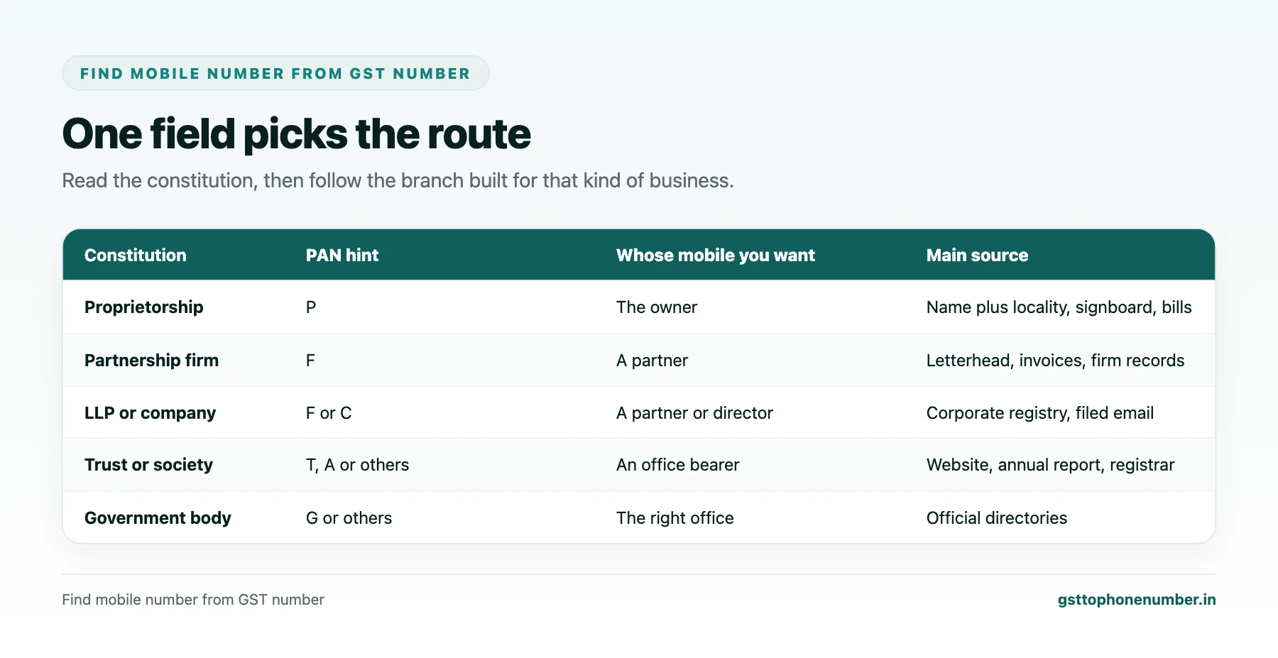 Find Mobile Number from GST Number: A Decision Tree by Business Type