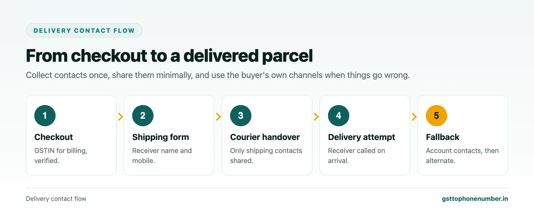 Find mobile number with GST number delivery flow from checkout to courier handover and failed delivery handling