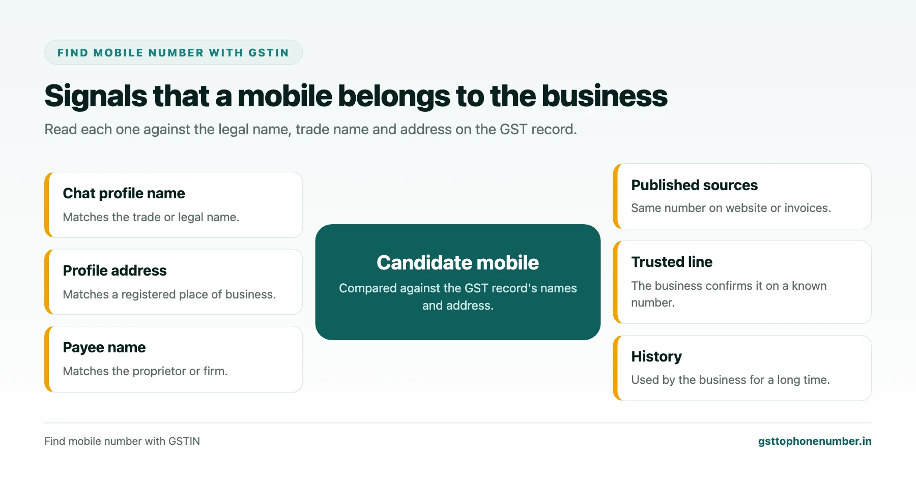 Find Mobile Number with GSTIN and Confirm It Is a Business Line