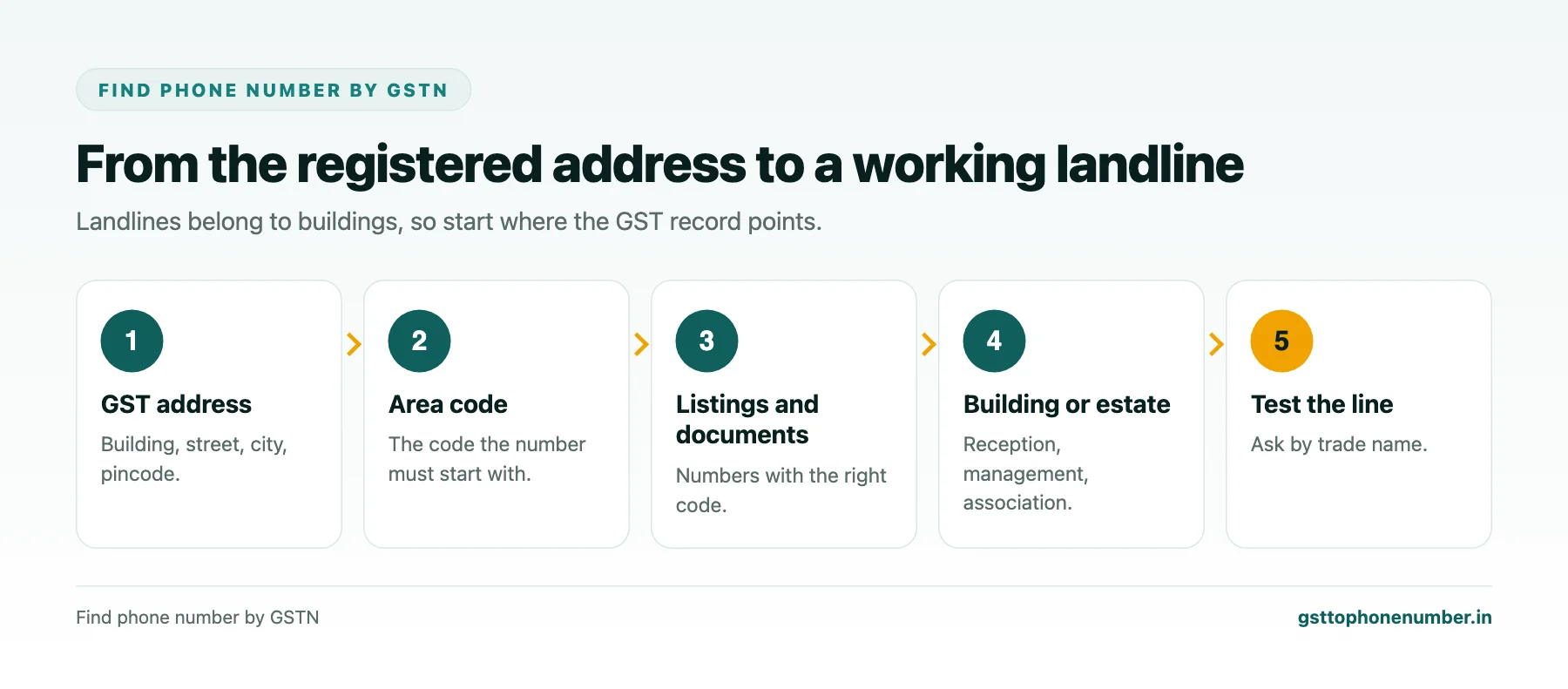 Find phone number by GSTN address details traced from principal place of business to a landline