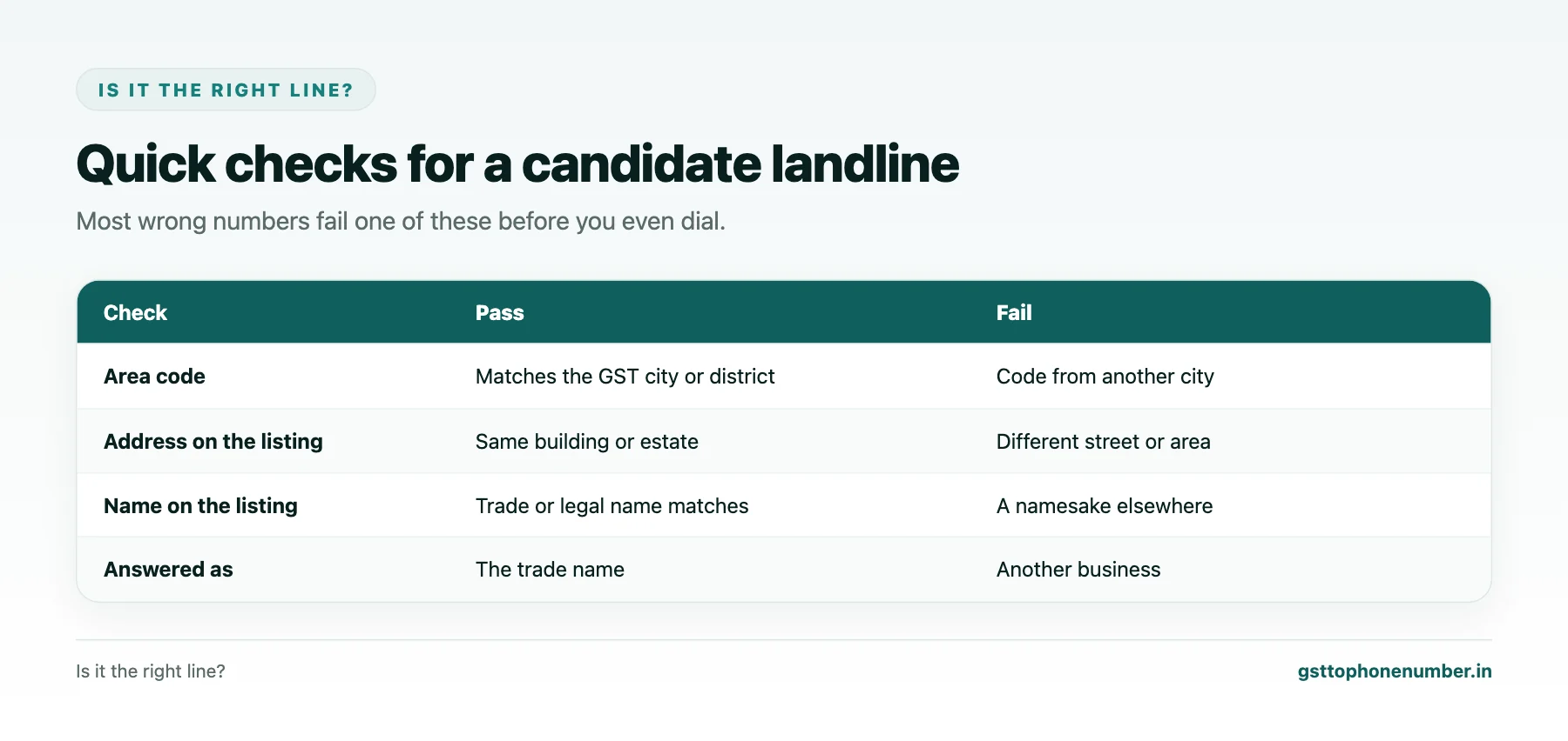 Find phone number by GSTN checks for a landline candidate using area code, address and trade name