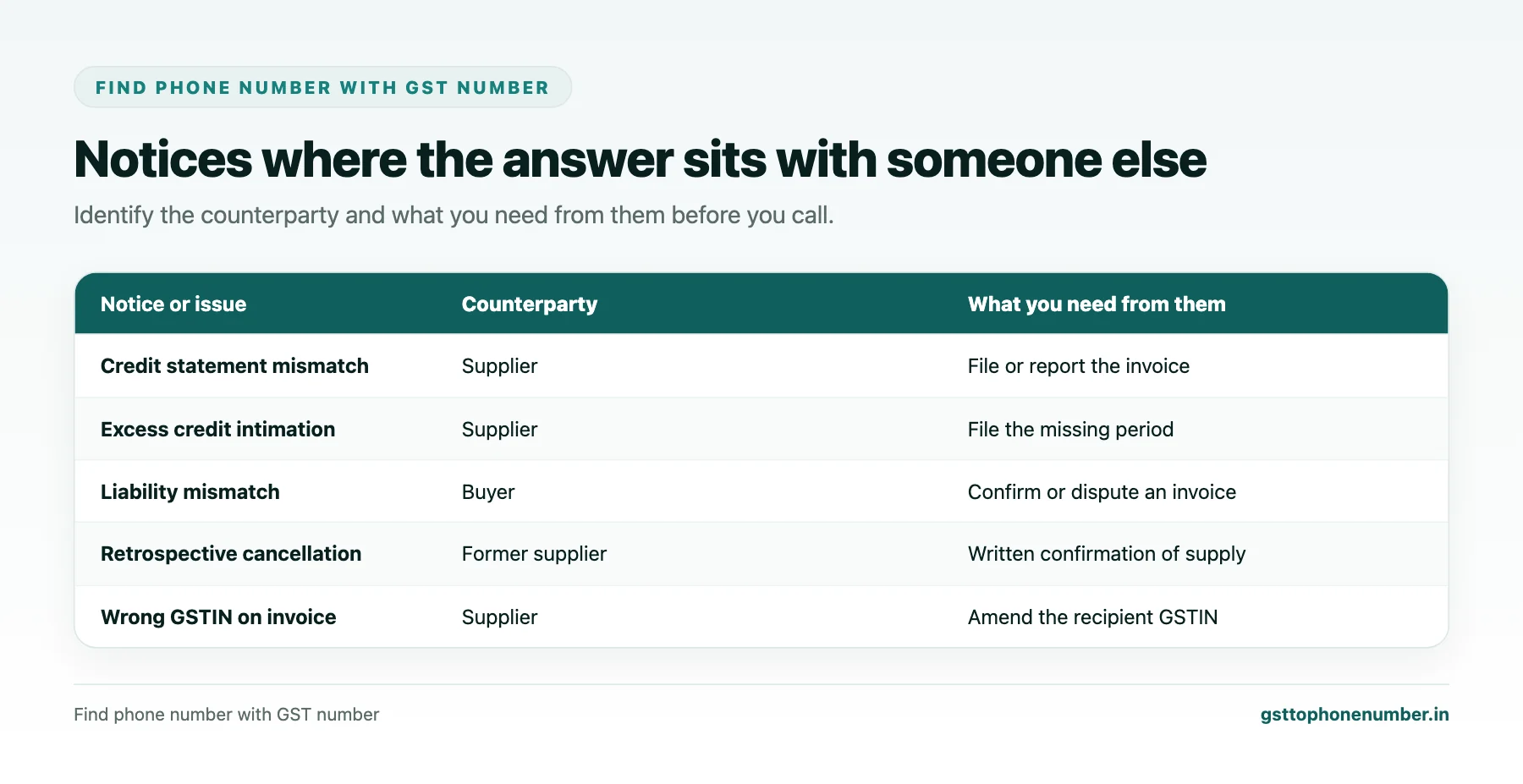 Find phone number with GST number for notices involving suppliers and buyers and what to ask each