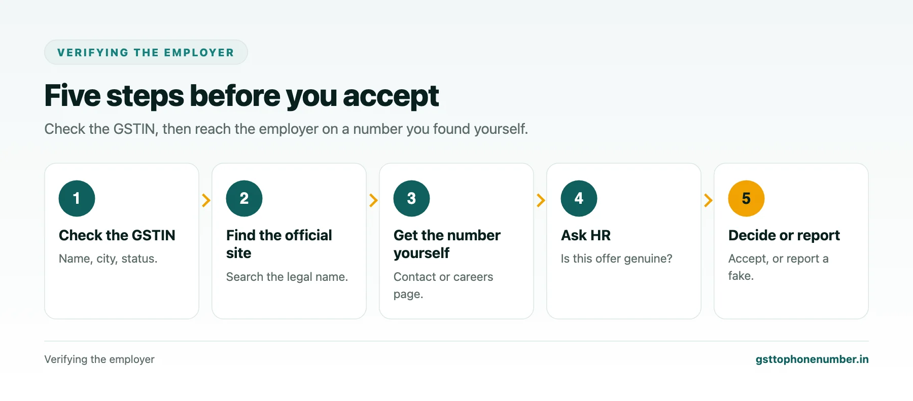 Find phone number with GSTIN steps to verify an employer before accepting a job offer