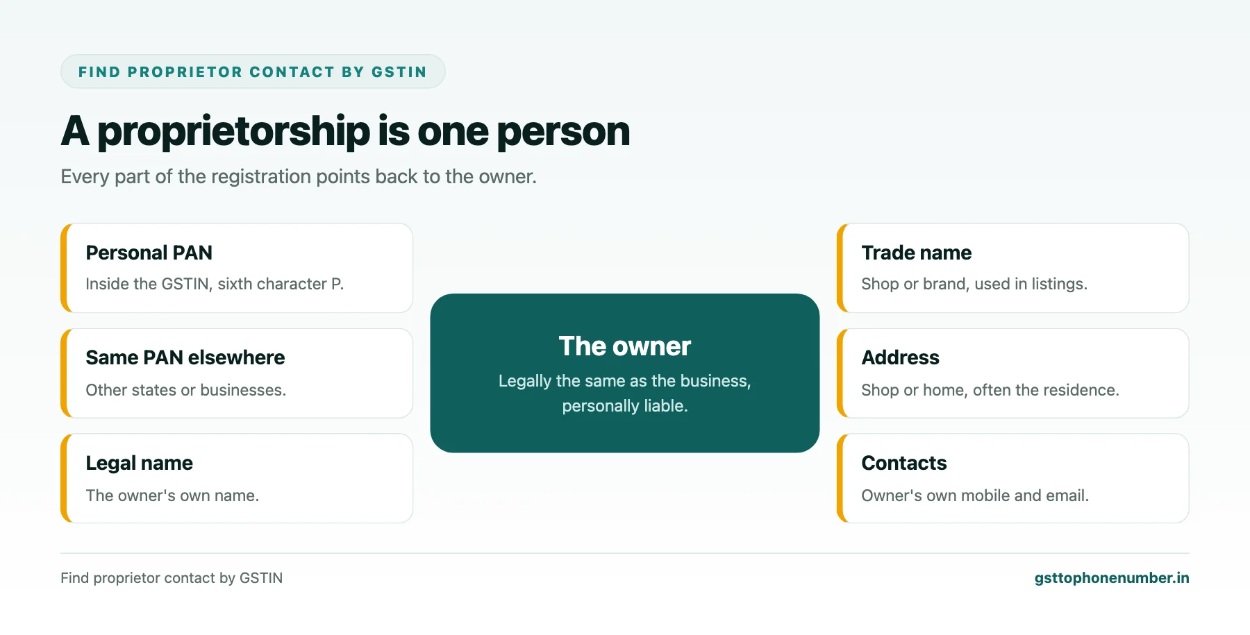 Find Proprietor Contact by GSTIN: How Proprietorships Work