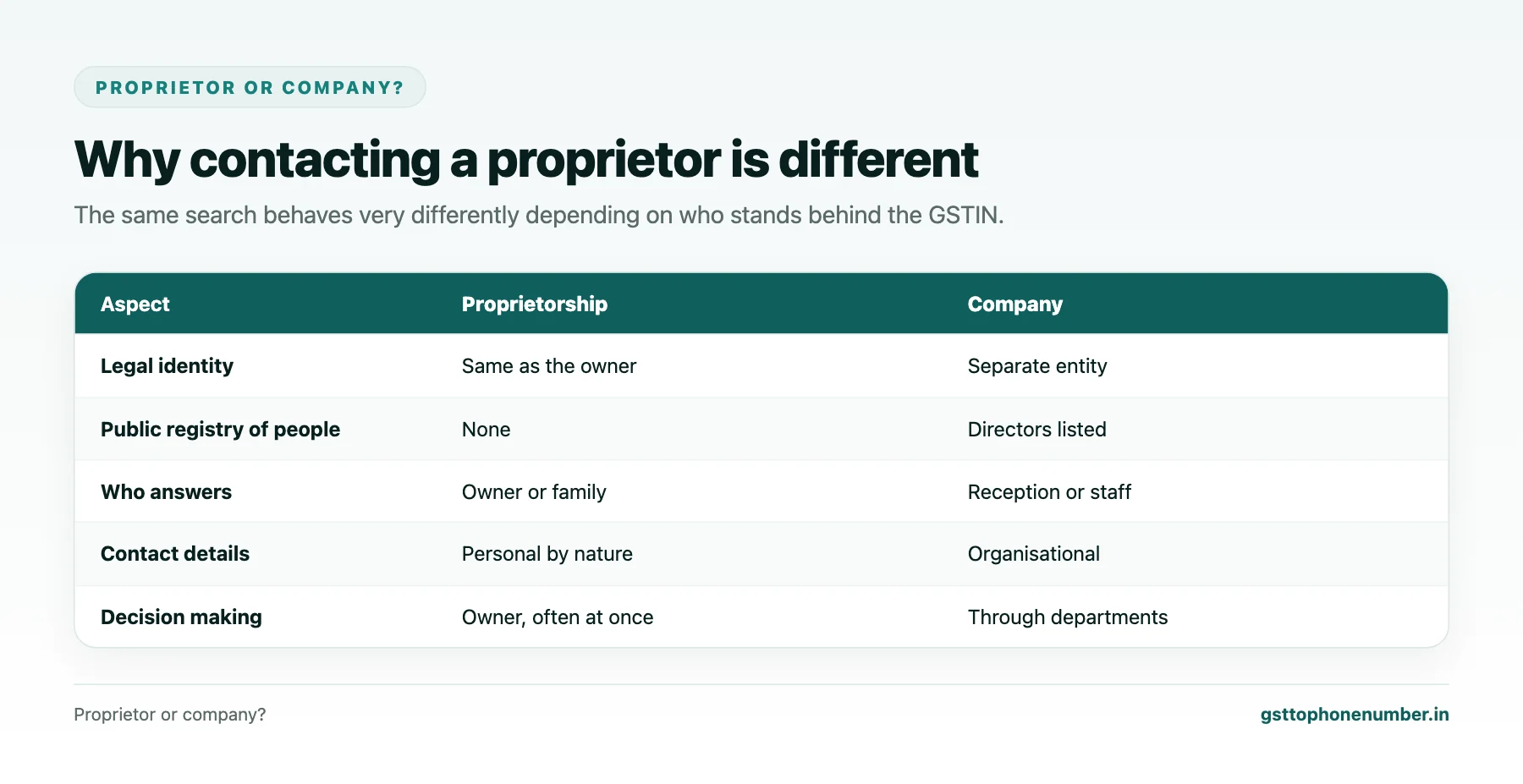 Find proprietor contact by GSTIN compared with contacting a company