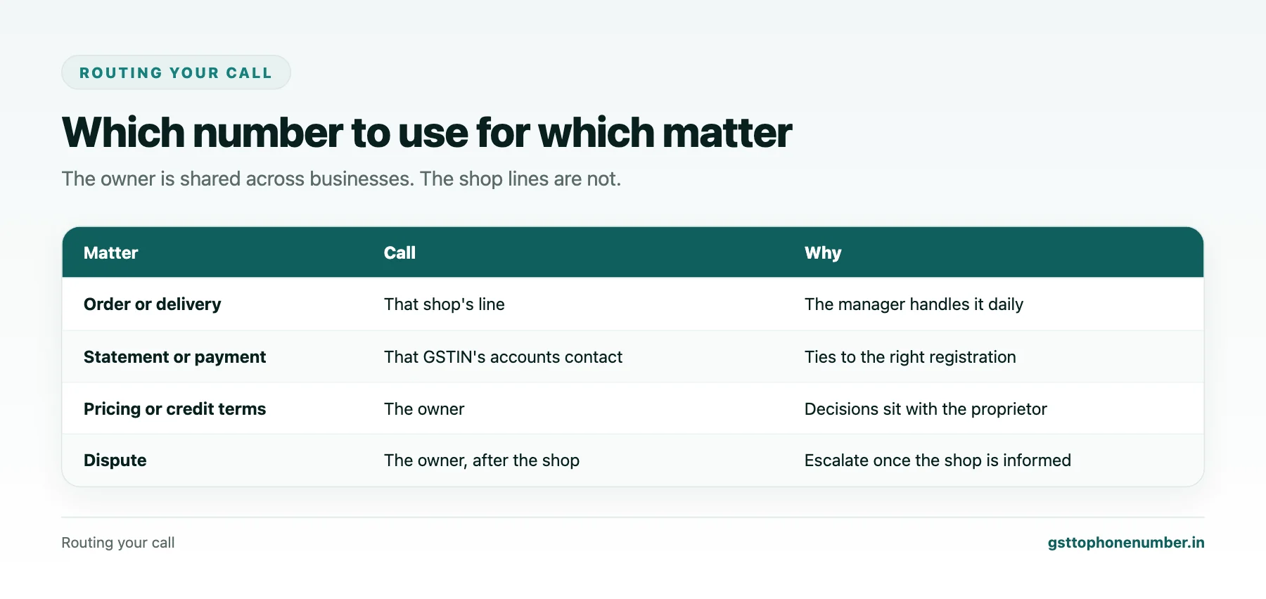 Find proprietor mobile by GST number call routing between shop lines and the owner's own mobile