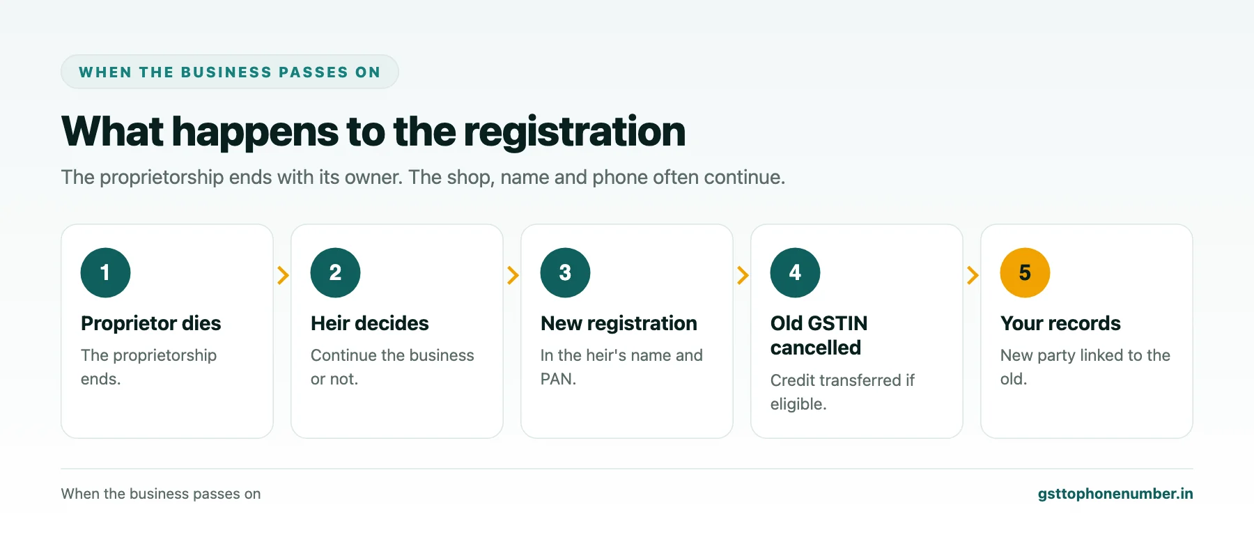 Find proprietor phone by GST number when a proprietor dies and the heir registers afresh
