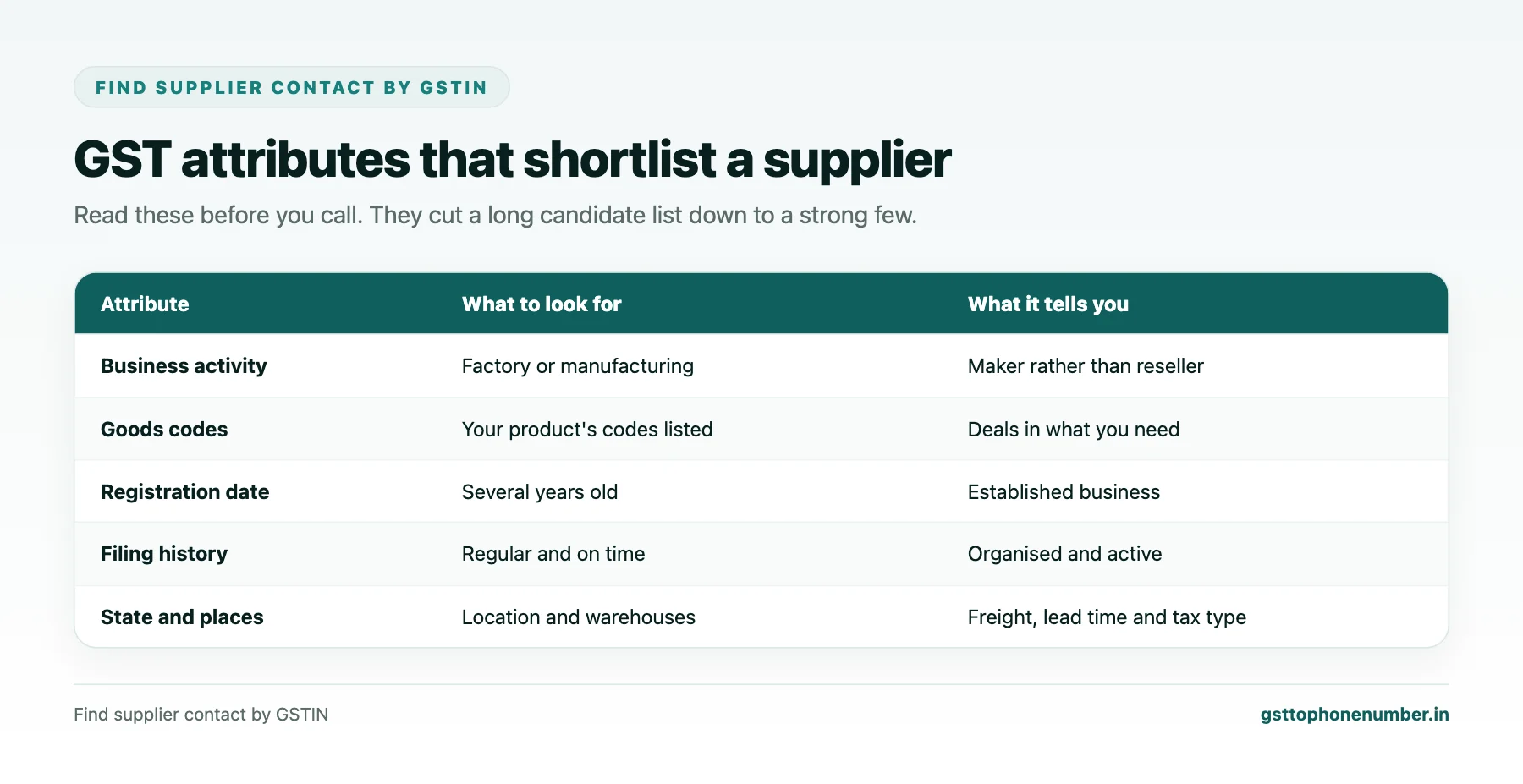 Find supplier contact by GSTIN using activity, goods codes, age, filing and location as sourcing filters