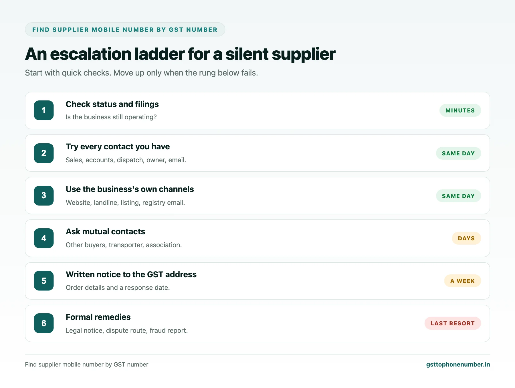 Find supplier mobile number by GST number escalation ladder from status check to formal remedies