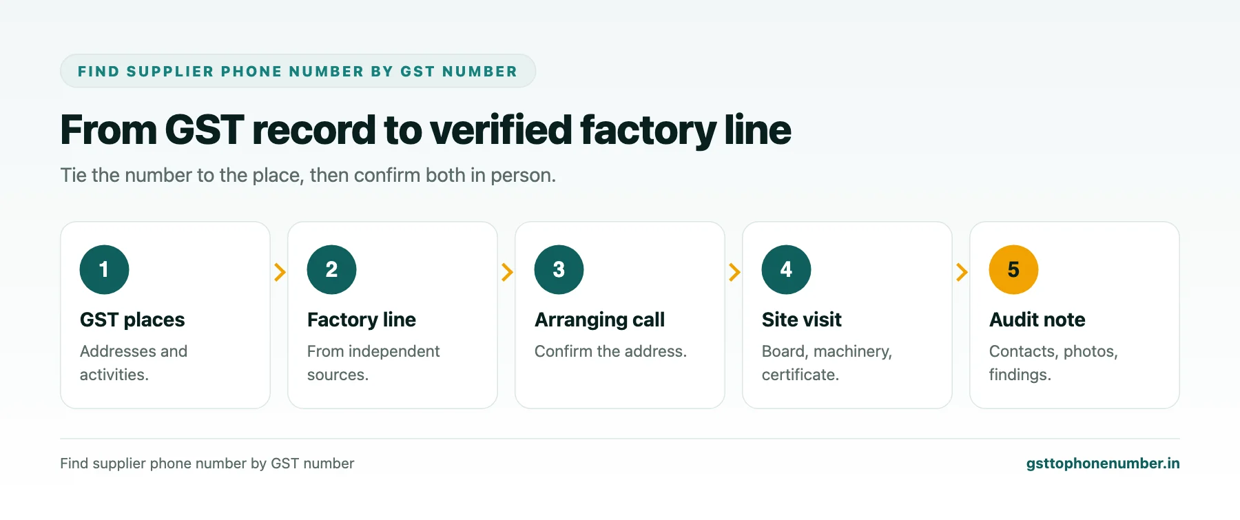 Find supplier phone number by GST number audit flow from GST record to factory line, call, visit and audit note