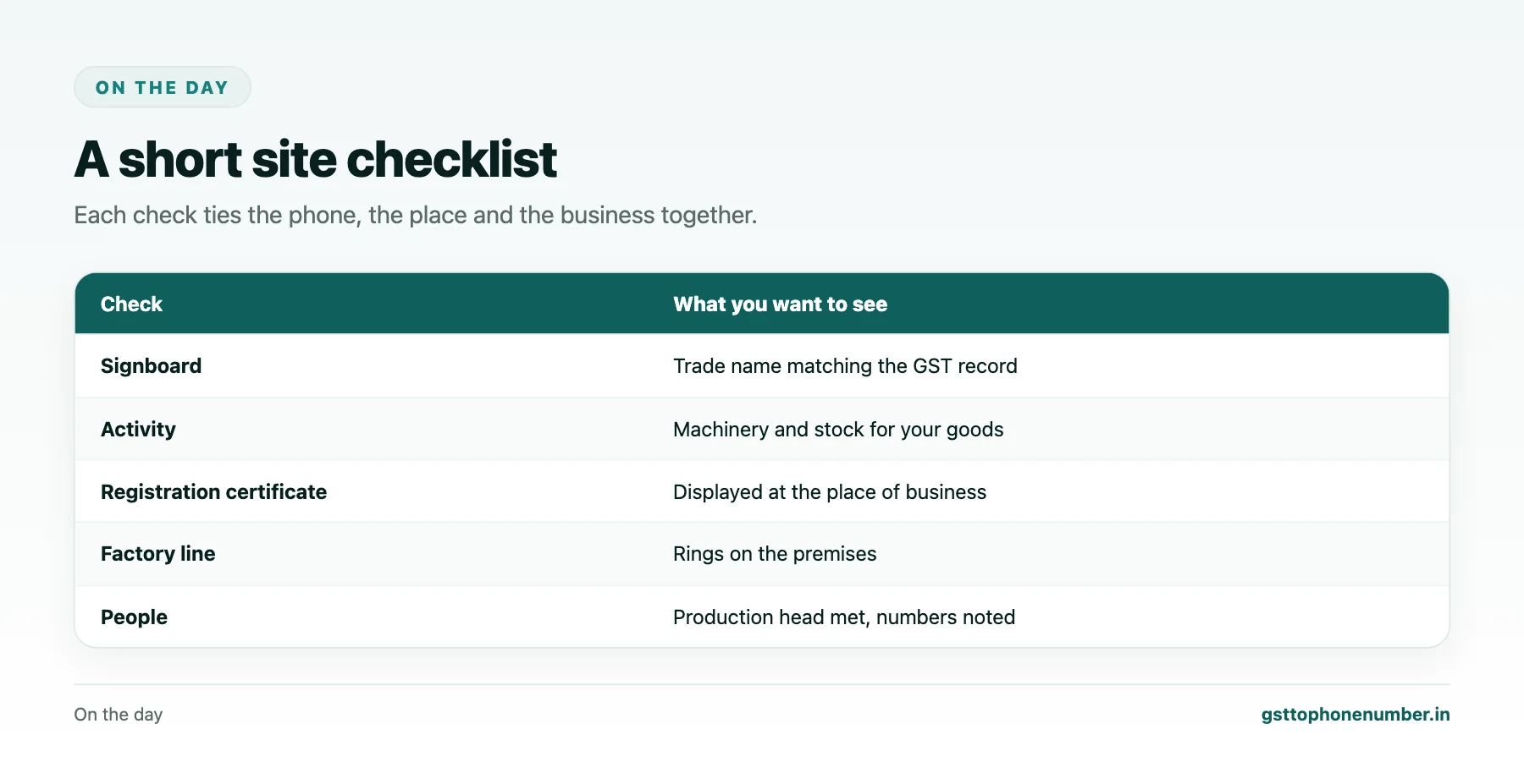 Find supplier phone number by GST number site visit checklist for signboard, activity, certificate and phone line