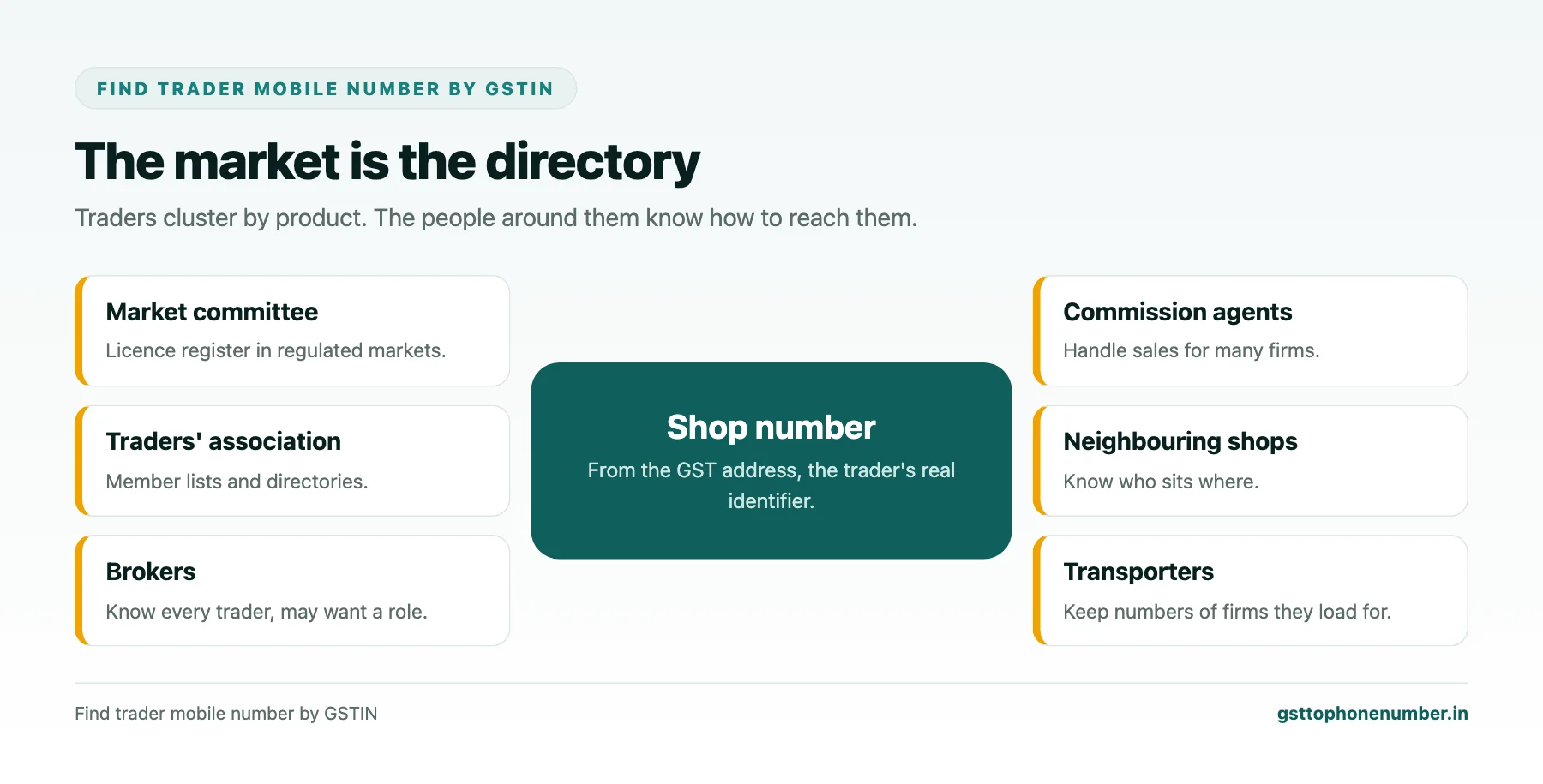 Find trader mobile number by GSTIN through market committees, associations, brokers, neighbours and transporters