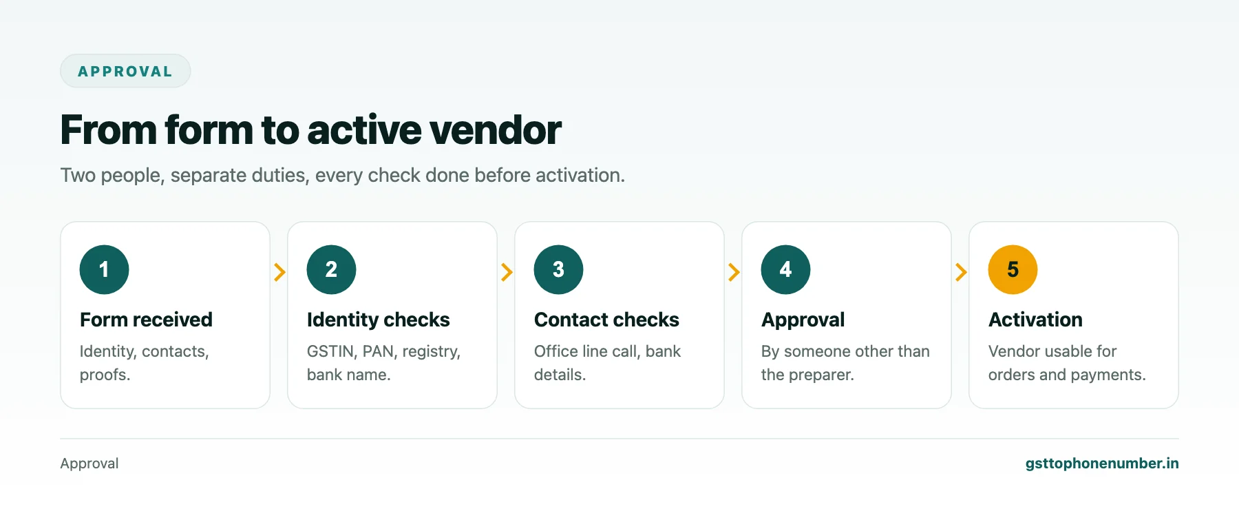 Find vendor contact by GSTIN approval flow from form submission to verification and activation