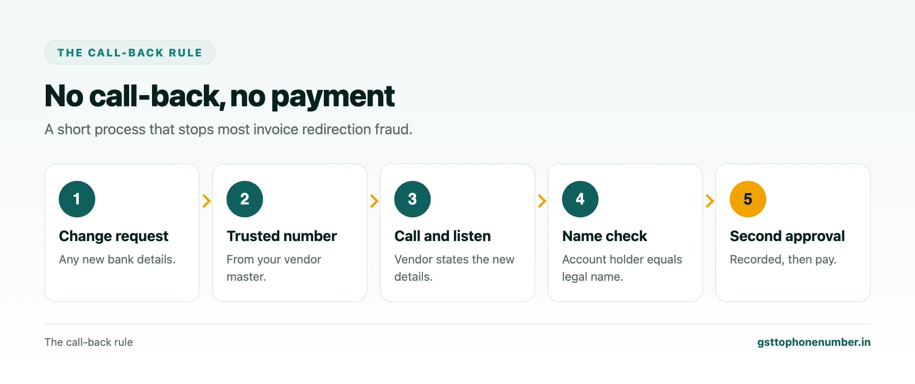 Find vendor mobile number by GST number call-back process before paying a changed bank account